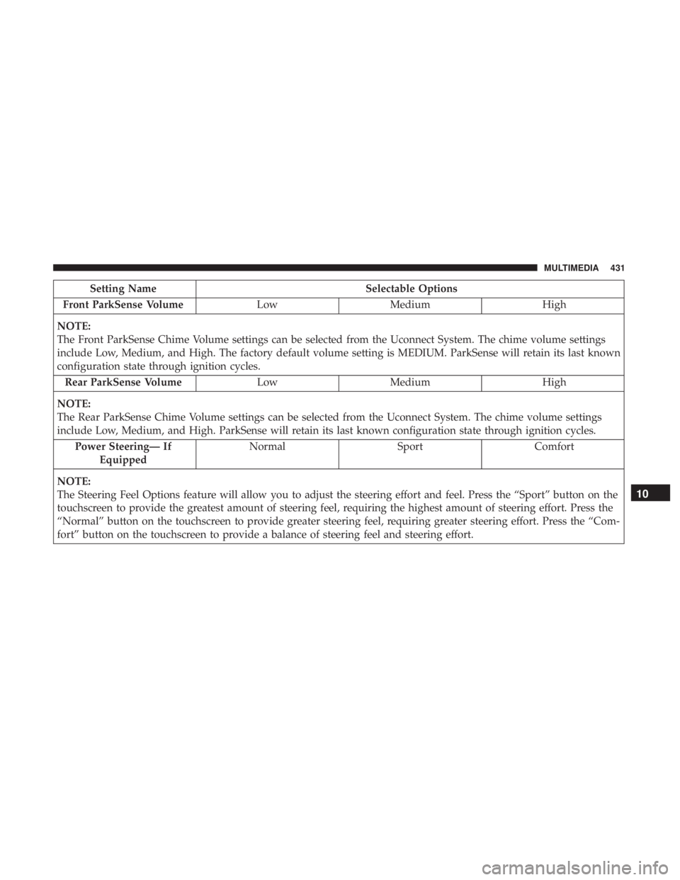 CHRYSLER 300 2018  Owners Manual Setting NameSelectable Options
Front ParkSense Volume LowMedium High
NOTE:
The Front ParkSense Chime Volume settings can be selected from the Uconnect System. The chime volume settings
include Low, Me