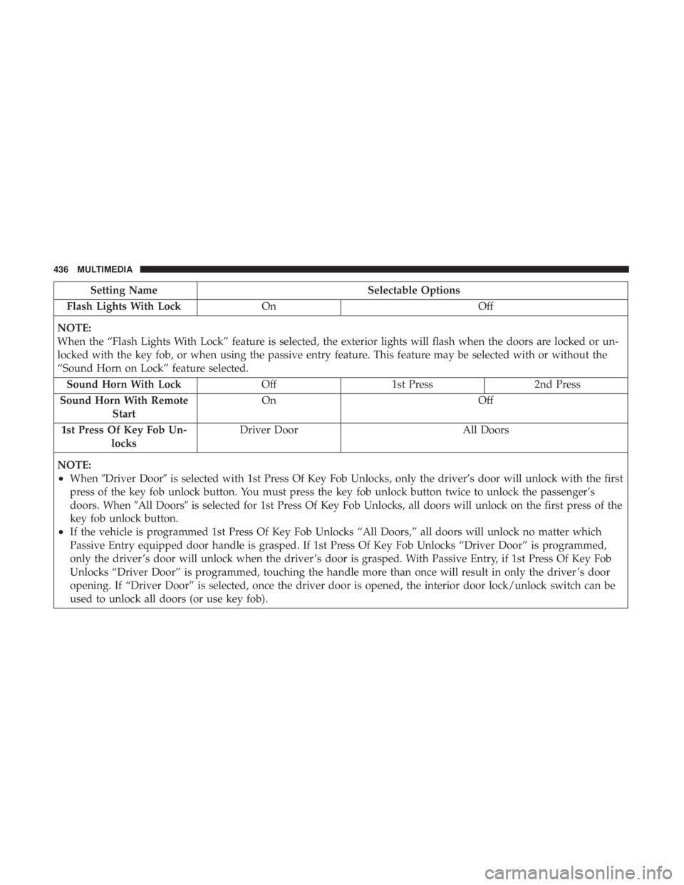 CHRYSLER 300 2018  Owners Manual Setting NameSelectable Options
Flash Lights With Lock On Off
NOTE:
When the “Flash Lights With Lock” feature is selected, the exterior lights will flash when the doors are locked or un-
locked wit