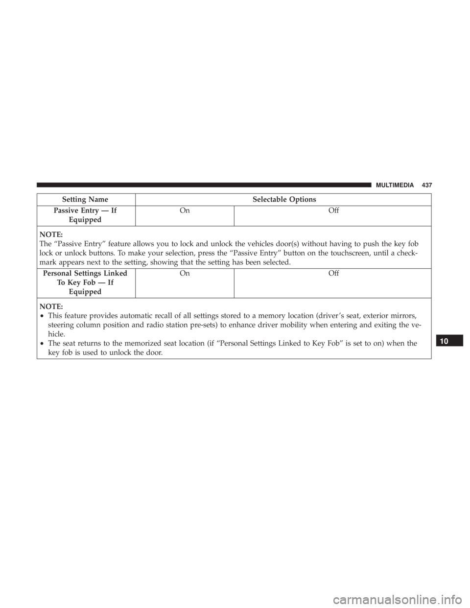 CHRYSLER 300 2018  Owners Manual Setting NameSelectable Options
Passive Entry — If Equipped On
Off
NOTE:
The “Passive Entry” feature allows you to lock and unlock the vehicles door(s) without having to push the key fob
lock or 