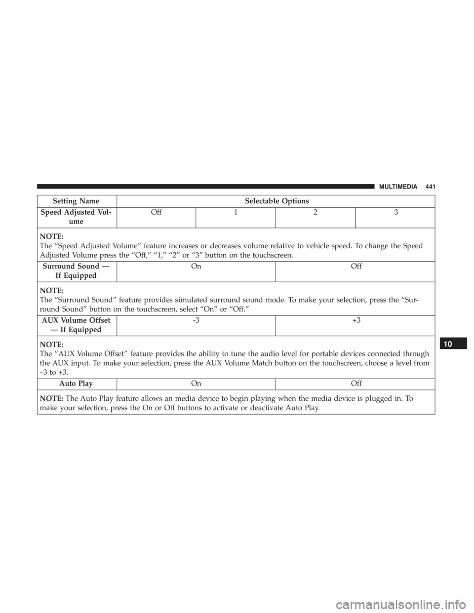 CHRYSLER 300 2018 Owners Manual Setting NameSelectable Options
Speed Adjusted Vol- ume Off
12 3
NOTE:
The “Speed Adjusted Volume” feature increases or decreases volume relative to vehicle speed. To change the Speed
Adjusted Volu CHRYSLER 300 2018 Owners Manual Setting NameSelectable Options
Speed Adjusted Vol- ume Off
12 3
NOTE:
The “Speed Adjusted Volume” feature increases or decreases volume relative to vehicle speed. To change the Speed
Adjusted Volu