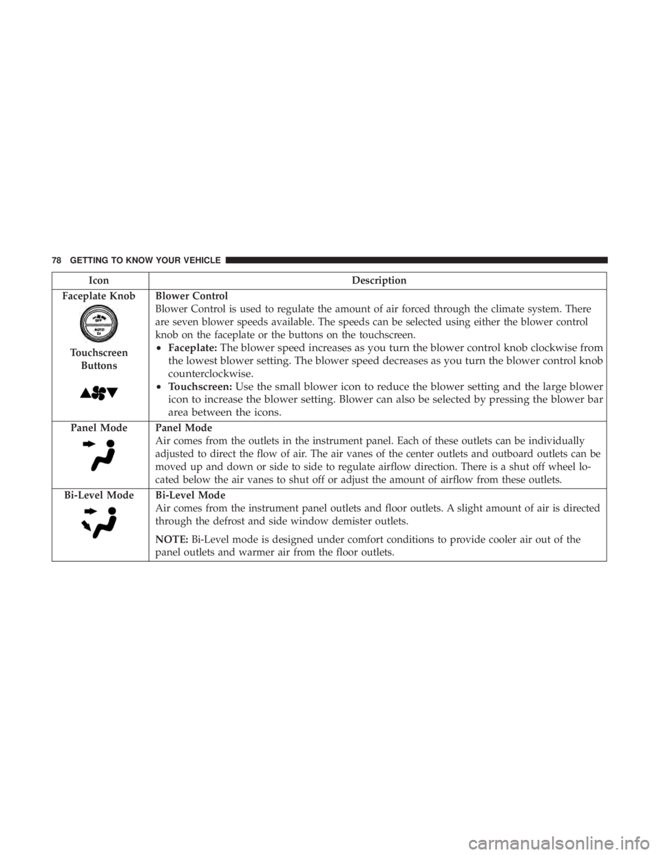 CHRYSLER 300 2018 User Guide IconDescription
Faceplate Knob
Touchscreen Buttons
Blower Control
Blower Control is used to regulate the amount of air forced through the climate system. There
are seven blower speeds available. The s