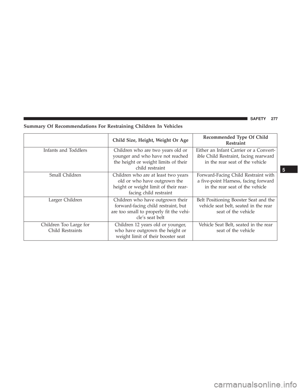 CHRYSLER PACIFICA 2018  Owners Manual Summary Of Recommendations For Restraining Children In Vehicles
Child Size, Height, Weight Or AgeRecommended Type Of Child
Restraint
Infants and Toddlers Children who are two years old or
younger and 