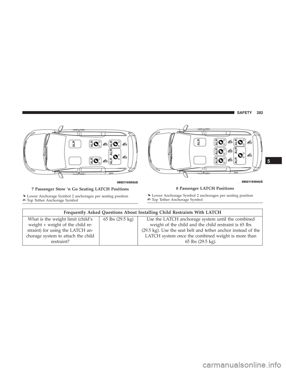 CHRYSLER PACIFICA 2018 Owners Manual Frequently Asked Questions About Installing Child Restraints With LATCH
What is the weight limit (child’s weight + weight of the child re-
straint) for using the LATCH an-
chorage system to attach t CHRYSLER PACIFICA 2018 Owners Manual Frequently Asked Questions About Installing Child Restraints With LATCH
What is the weight limit (child’s weight + weight of the child re-
straint) for using the LATCH an-
chorage system to attach t