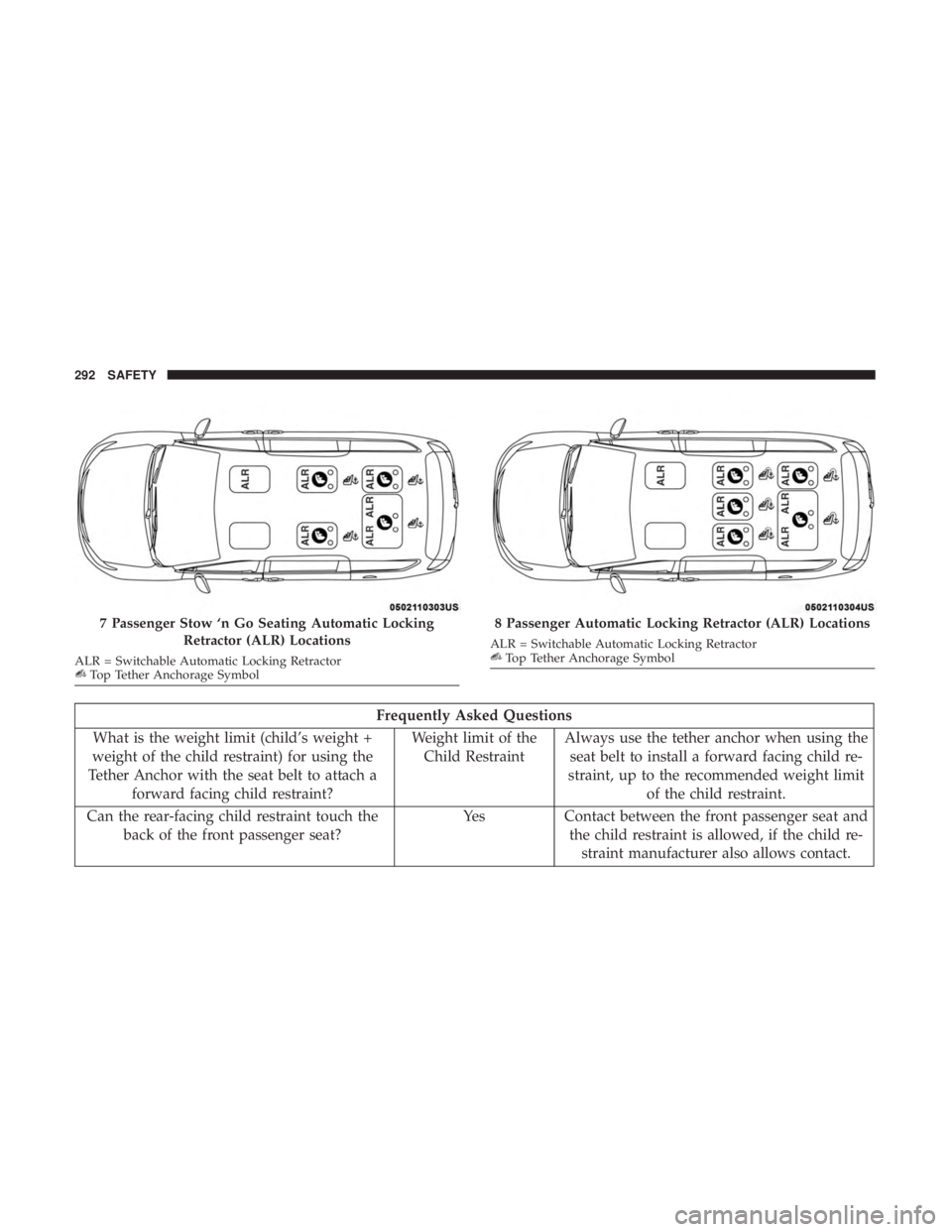 CHRYSLER PACIFICA 2018  Owners Manual Frequently Asked Questions
What is the weight limit (child’s weight +
weight of the child restraint) for using the
Tether Anchor with the seat belt to attach a forward facing child restraint? Weight