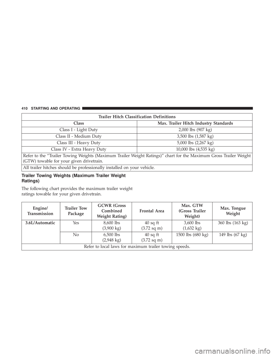 CHRYSLER PACIFICA 2018 Owners Manual Trailer Hitch Classification Definitions
Class Max. Trailer Hitch Industry Standards
Class I - Light Duty 2,000 lbs (907 kg)
Class II - Medium Duty 3,500 lbs (1,587 kg)
Class III - Heavy Duty 5,000 lb CHRYSLER PACIFICA 2018 Owners Manual Trailer Hitch Classification Definitions
Class Max. Trailer Hitch Industry Standards
Class I - Light Duty 2,000 lbs (907 kg)
Class II - Medium Duty 3,500 lbs (1,587 kg)
Class III - Heavy Duty 5,000 lb