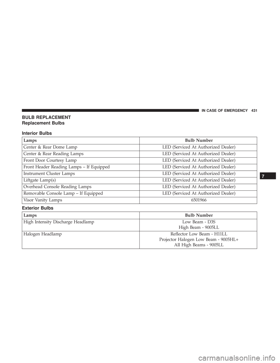 CHRYSLER PACIFICA 2018 Owners Manual BULB REPLACEMENT
Replacement Bulbs
Interior Bulbs
LampsBulb Number
Center & Rear Dome Lamp LED (Serviced At Authorized Dealer)
Center & Rear Reading Lamps LED (Serviced At Authorized Dealer)
Front Doo CHRYSLER PACIFICA 2018 Owners Manual BULB REPLACEMENT
Replacement Bulbs
Interior Bulbs
LampsBulb Number
Center & Rear Dome Lamp LED (Serviced At Authorized Dealer)
Center & Rear Reading Lamps LED (Serviced At Authorized Dealer)
Front Doo