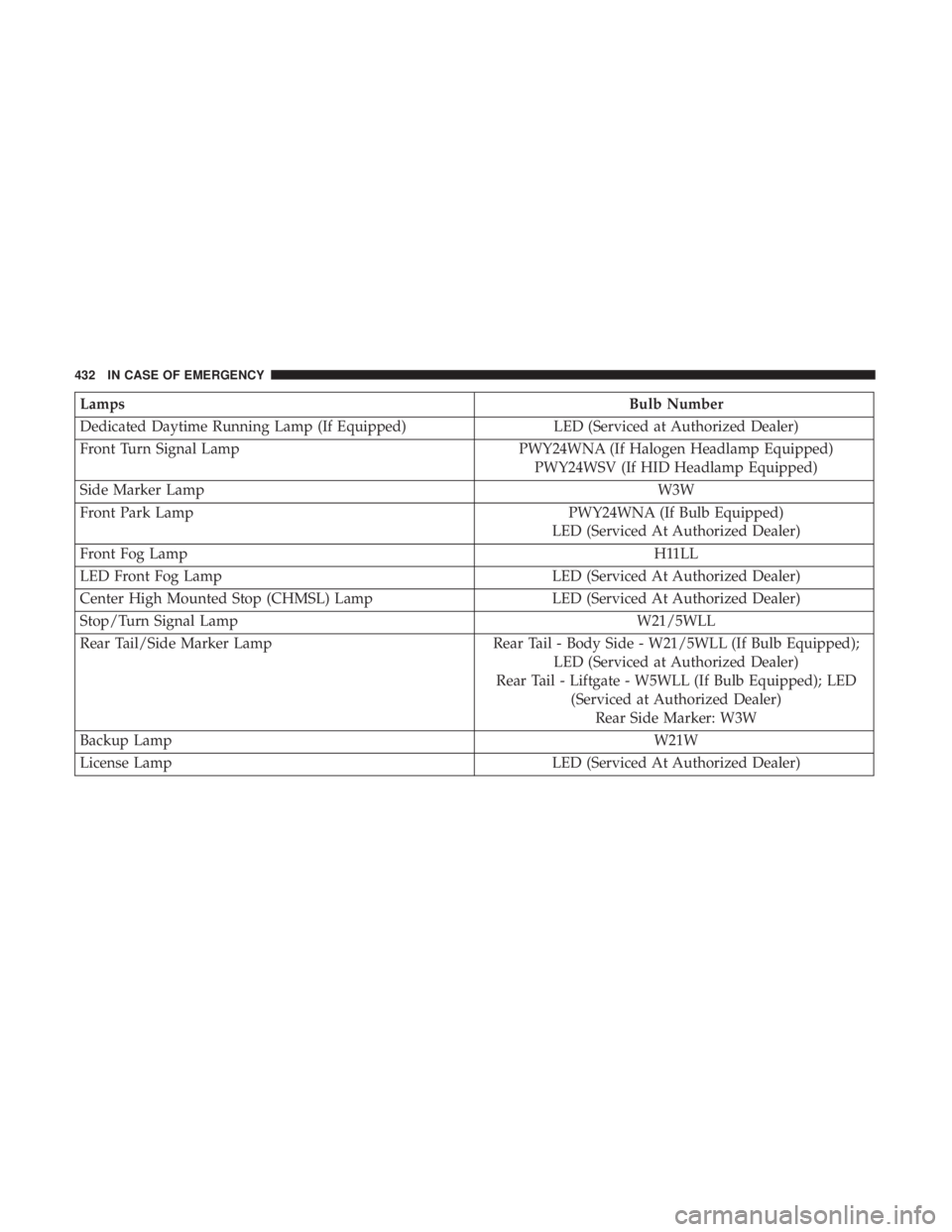 CHRYSLER PACIFICA 2018  Owners Manual LampsBulb Number
Dedicated Daytime Running Lamp (If Equipped) LED (Serviced at Authorized Dealer)
Front Turn Signal Lamp PWY24WNA (If Halogen Headlamp Equipped)
PWY24WSV (If HID Headlamp Equipped)
Sid