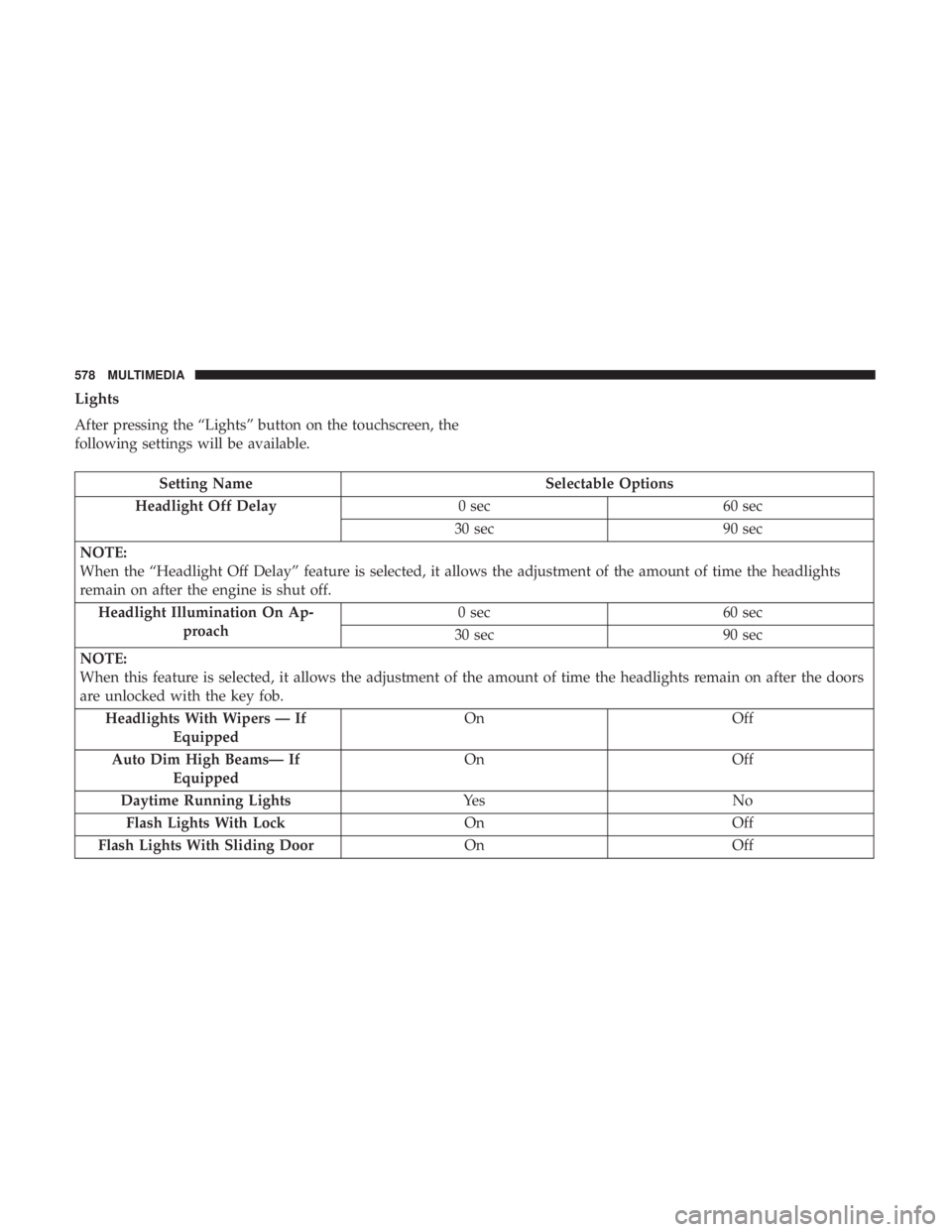 CHRYSLER PACIFICA 2018 Workshop Manual Lights
After pressing the “Lights” button on the touchscreen, the
following settings will be available.
Setting NameSelectable Options
Headlight Off Delay 0 sec60 sec
30 sec 90 sec
NOTE:
When the 