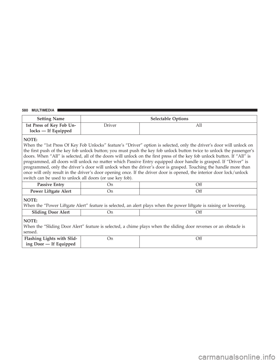 CHRYSLER PACIFICA 2018 Owners Manual Setting NameSelectable Options
1st Press of Key Fob Un- locks — If Equipped Driver
All
NOTE:
When the “1st Press Of Key Fob Unlocks” feature’s “Driver” option is selected, only the driver CHRYSLER PACIFICA 2018 Owners Manual Setting NameSelectable Options
1st Press of Key Fob Un- locks — If Equipped Driver
All
NOTE:
When the “1st Press Of Key Fob Unlocks” feature’s “Driver” option is selected, only the driver