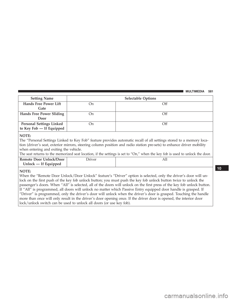 CHRYSLER PACIFICA 2018 Owners Manual Setting NameSelectable Options
Hands Free Power Lift Gate On
Off
Hands Free Power Sliding Door On
Off
Personal Settings Linked
to Key Fob — If Equipped On
Off
NOTE:
The “Personal Settings Linked t CHRYSLER PACIFICA 2018 Owners Manual Setting NameSelectable Options
Hands Free Power Lift Gate On
Off
Hands Free Power Sliding Door On
Off
Personal Settings Linked
to Key Fob — If Equipped On
Off
NOTE:
The “Personal Settings Linked t