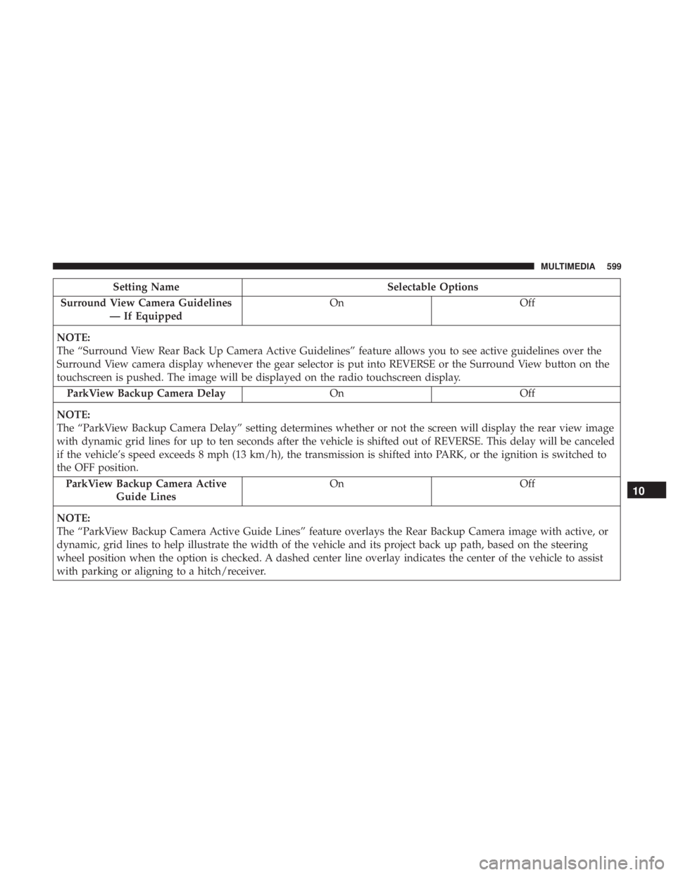 CHRYSLER PACIFICA 2018 Owners Manual Setting NameSelectable Options
Surround View Camera Guidelines — If Equipped On
Off
NOTE:
The “Surround View Rear Back Up Camera Active Guidelines” feature allows you to see active guidelines ov CHRYSLER PACIFICA 2018 Owners Manual Setting NameSelectable Options
Surround View Camera Guidelines — If Equipped On
Off
NOTE:
The “Surround View Rear Back Up Camera Active Guidelines” feature allows you to see active guidelines ov