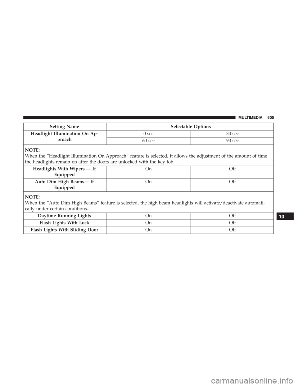 CHRYSLER PACIFICA 2018 Owners Manual Setting NameSelectable Options
Headlight Illumination On Ap- proach 0 sec
30 sec
60 sec 90 sec
NOTE:
When the “Headlight Illumination On Approach” feature is selected, it allows the adjustment of CHRYSLER PACIFICA 2018 Owners Manual Setting NameSelectable Options
Headlight Illumination On Ap- proach 0 sec
30 sec
60 sec 90 sec
NOTE:
When the “Headlight Illumination On Approach” feature is selected, it allows the adjustment of