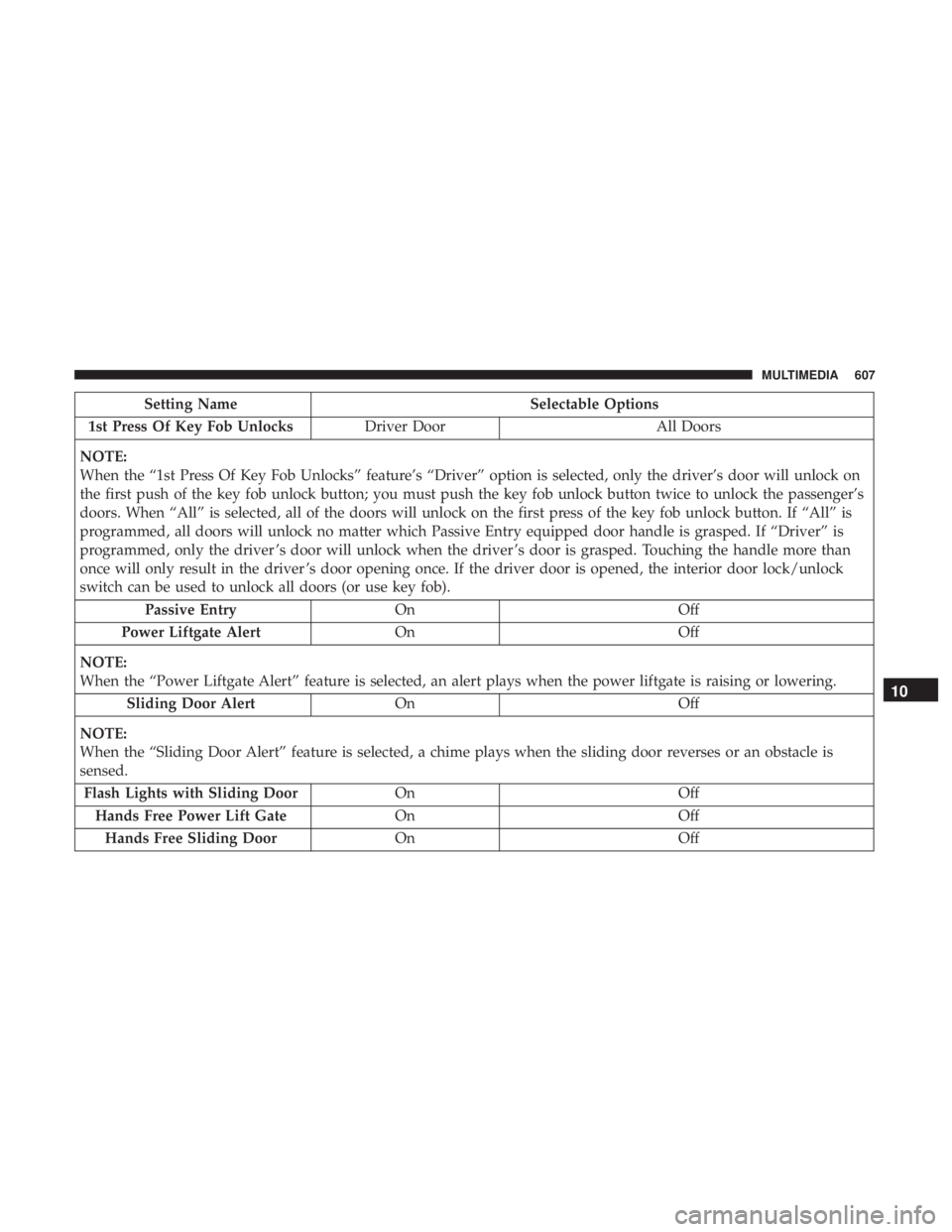 CHRYSLER PACIFICA 2018 Owners Manual Setting NameSelectable Options
1st Press Of Key Fob Unlocks Driver Door All Doors
NOTE:
When the “1st Press Of Key Fob Unlocks” feature’s “Driver” option is selected, only the driver’s doo CHRYSLER PACIFICA 2018 Owners Manual Setting NameSelectable Options
1st Press Of Key Fob Unlocks Driver Door All Doors
NOTE:
When the “1st Press Of Key Fob Unlocks” feature’s “Driver” option is selected, only the driver’s doo
