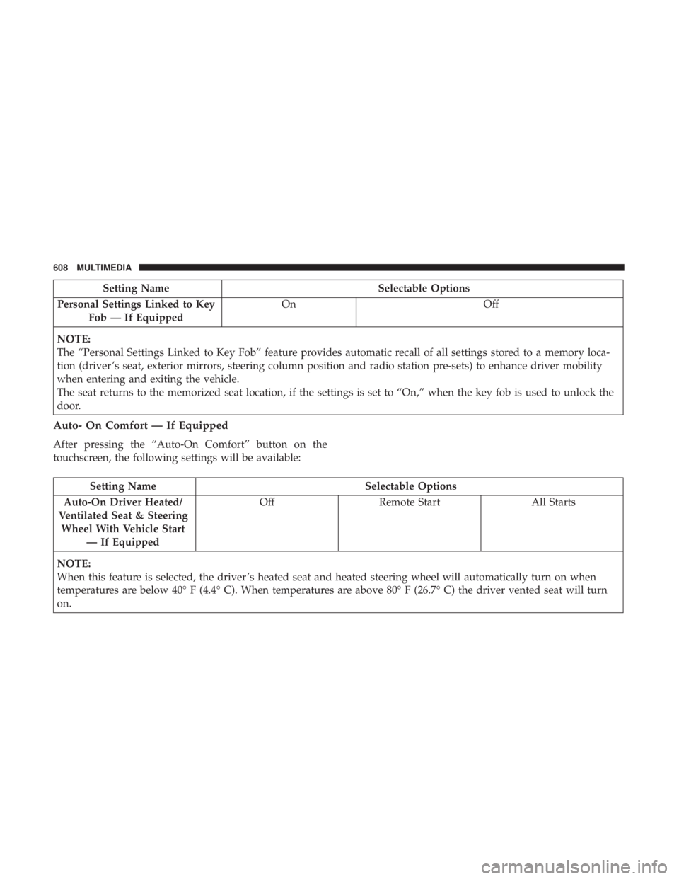 CHRYSLER PACIFICA 2018 Owners Manual Setting NameSelectable Options
Personal Settings Linked to Key Fob — If Equipped On
Off
NOTE:
The “Personal Settings Linked to Key Fob” feature provides automatic recall of all settings stored t CHRYSLER PACIFICA 2018 Owners Manual Setting NameSelectable Options
Personal Settings Linked to Key Fob — If Equipped On
Off
NOTE:
The “Personal Settings Linked to Key Fob” feature provides automatic recall of all settings stored t