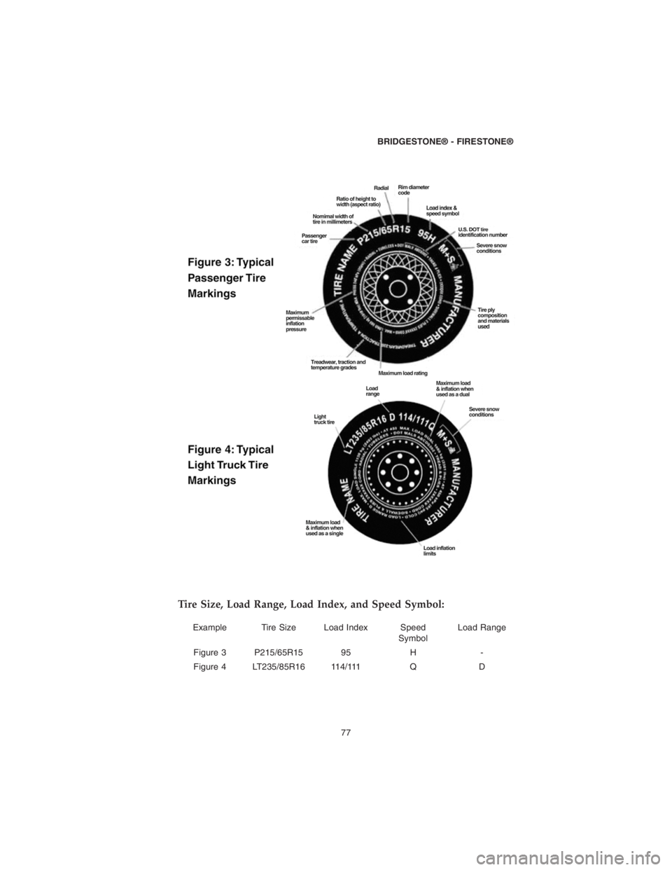 CHRYSLER PACIFICA 2018 Vehicle Warranty Tire Size, Load Range, Load Index, and Speed Symbol:
Example Tire Size Load Index Speed
SymbolLoad Range
Figure 3 P215/65R15 95 H -
Figure 4 LT235/85R16 114/111 Q D
BRIDGESTONE® - FIRESTONE®
77 CHRYSLER PACIFICA 2018 Vehicle Warranty Tire Size, Load Range, Load Index, and Speed Symbol:
Example Tire Size Load Index Speed
SymbolLoad Range
Figure 3 P215/65R15 95 H -
Figure 4 LT235/85R16 114/111 Q D
BRIDGESTONE® - FIRESTONE®
77