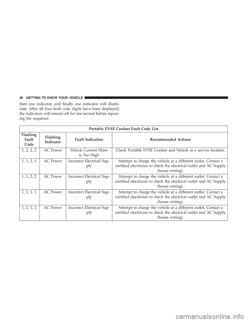 CHRYSLER PACIFICA HYBRID 2018 Owners Manual then one indicator, and finally one indicator will illumi-
nate. After all four fault code digits have been displayed,
the indicators will remain off for one second before repeat-
ing the sequence.
Po