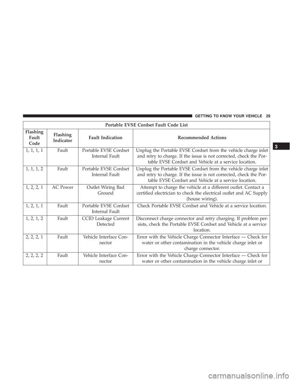 CHRYSLER PACIFICA HYBRID 2018 Owners Guide Portable EVSE Cordset Fault Code List
Flashing Fault
Code Flashing
Indicator Fault Indication Recommended Actions
1, 1, 1, 1 Fault Portable EVSE Cordset Internal FaultUnplug the Portable EVSE Cordset CHRYSLER PACIFICA HYBRID 2018 Owners Guide Portable EVSE Cordset Fault Code List
Flashing Fault
Code Flashing
Indicator Fault Indication Recommended Actions
1, 1, 1, 1 Fault Portable EVSE Cordset Internal FaultUnplug the Portable EVSE Cordset