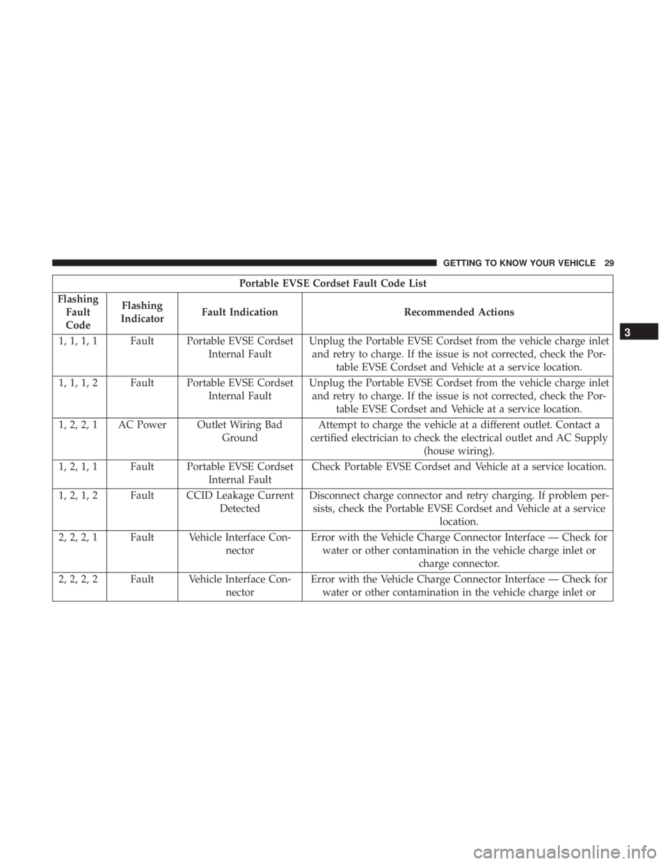 CHRYSLER PACIFICA HYBRID 2018 Owners Guide Portable EVSE Cordset Fault Code List
Flashing Fault
Code Flashing
Indicator Fault Indication Recommended Actions
1, 1, 1, 1 Fault Portable EVSE Cordset Internal FaultUnplug the Portable EVSE Cordset 