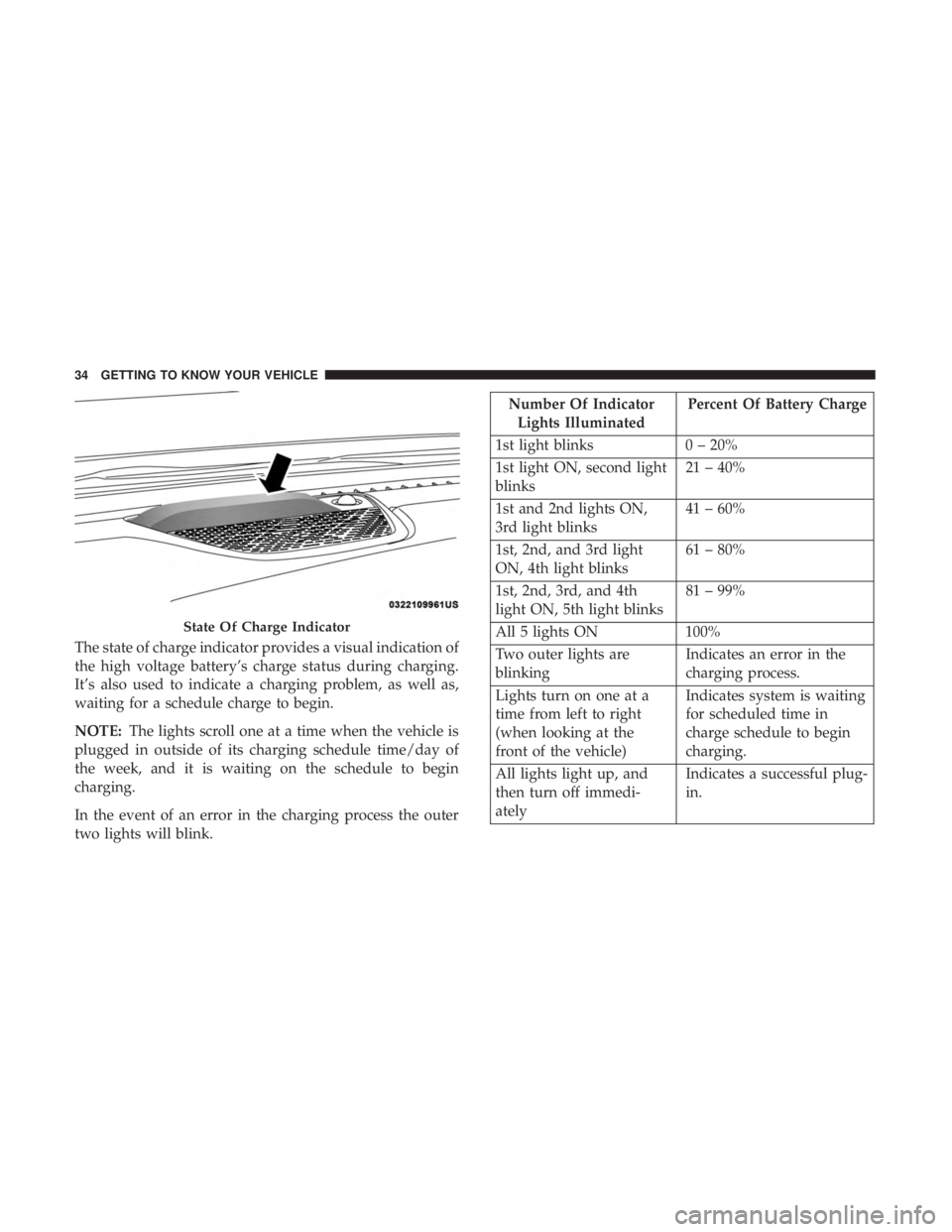 CHRYSLER PACIFICA HYBRID 2018 Owners Guide The state of charge indicator provides a visual indication of
the high voltage battery’s charge status during charging.
It’s also used to indicate a charging problem, as well as,
waiting for a sch