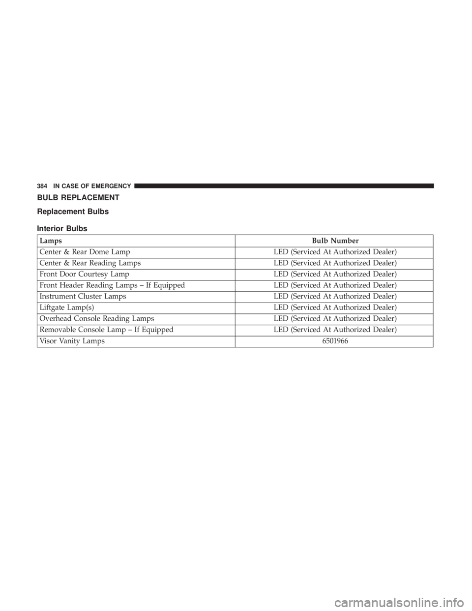 CHRYSLER PACIFICA HYBRID 2018 Owners Manual BULB REPLACEMENT
Replacement Bulbs
Interior Bulbs
LampsBulb Number
Center & Rear Dome Lamp LED (Serviced At Authorized Dealer)
Center & Rear Reading Lamps LED (Serviced At Authorized Dealer)
Front Doo CHRYSLER PACIFICA HYBRID 2018 Owners Manual BULB REPLACEMENT
Replacement Bulbs
Interior Bulbs
LampsBulb Number
Center & Rear Dome Lamp LED (Serviced At Authorized Dealer)
Center & Rear Reading Lamps LED (Serviced At Authorized Dealer)
Front Doo