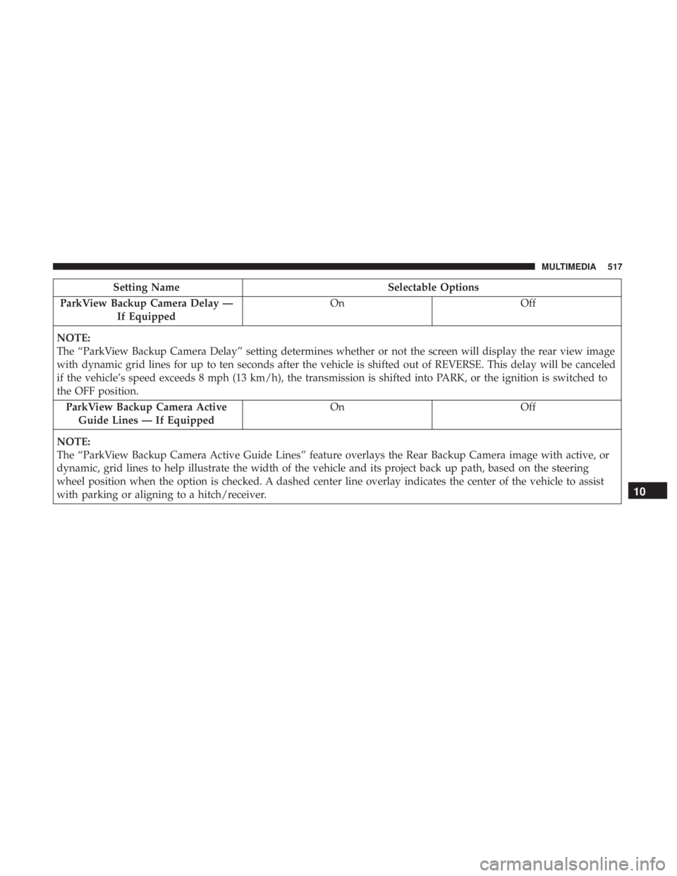 CHRYSLER PACIFICA HYBRID 2018 Owners Manual Setting NameSelectable Options
ParkView Backup Camera Delay — If Equipped On
Off
NOTE:
The “ParkView Backup Camera Delay” setting determines whether or not the screen will display the rear view CHRYSLER PACIFICA HYBRID 2018 Owners Manual Setting NameSelectable Options
ParkView Backup Camera Delay — If Equipped On
Off
NOTE:
The “ParkView Backup Camera Delay” setting determines whether or not the screen will display the rear view