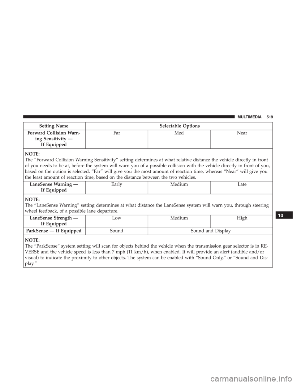 CHRYSLER PACIFICA HYBRID 2018 Owners Manual Setting NameSelectable Options
Forward Collision Warn- ing Sensitivity —If Equipped Far
Med Near
NOTE:
The “Forward Collision Warning Sensitivity” setting determines at what relative distance th CHRYSLER PACIFICA HYBRID 2018 Owners Manual Setting NameSelectable Options
Forward Collision Warn- ing Sensitivity —If Equipped Far
Med Near
NOTE:
The “Forward Collision Warning Sensitivity” setting determines at what relative distance th