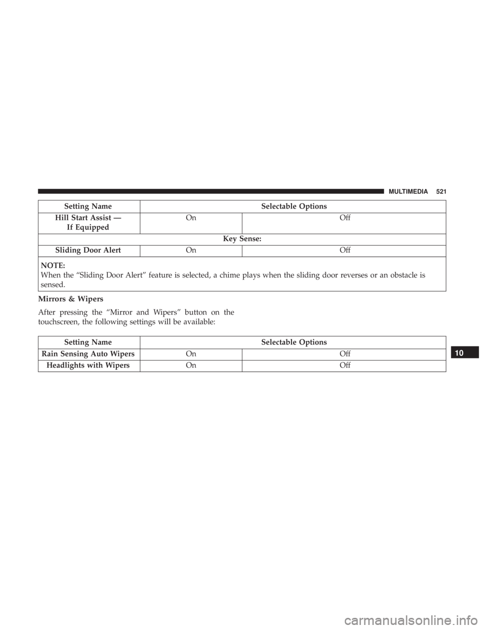 CHRYSLER PACIFICA HYBRID 2018 Owners Manual Setting NameSelectable Options
Hill Start Assist — If Equipped On
Off
Key Sense:
Sliding Door Alert On Off
NOTE:
When the “Sliding Door Alert” feature is selected, a chime plays when the sliding CHRYSLER PACIFICA HYBRID 2018 Owners Manual Setting NameSelectable Options
Hill Start Assist — If Equipped On
Off
Key Sense:
Sliding Door Alert On Off
NOTE:
When the “Sliding Door Alert” feature is selected, a chime plays when the sliding