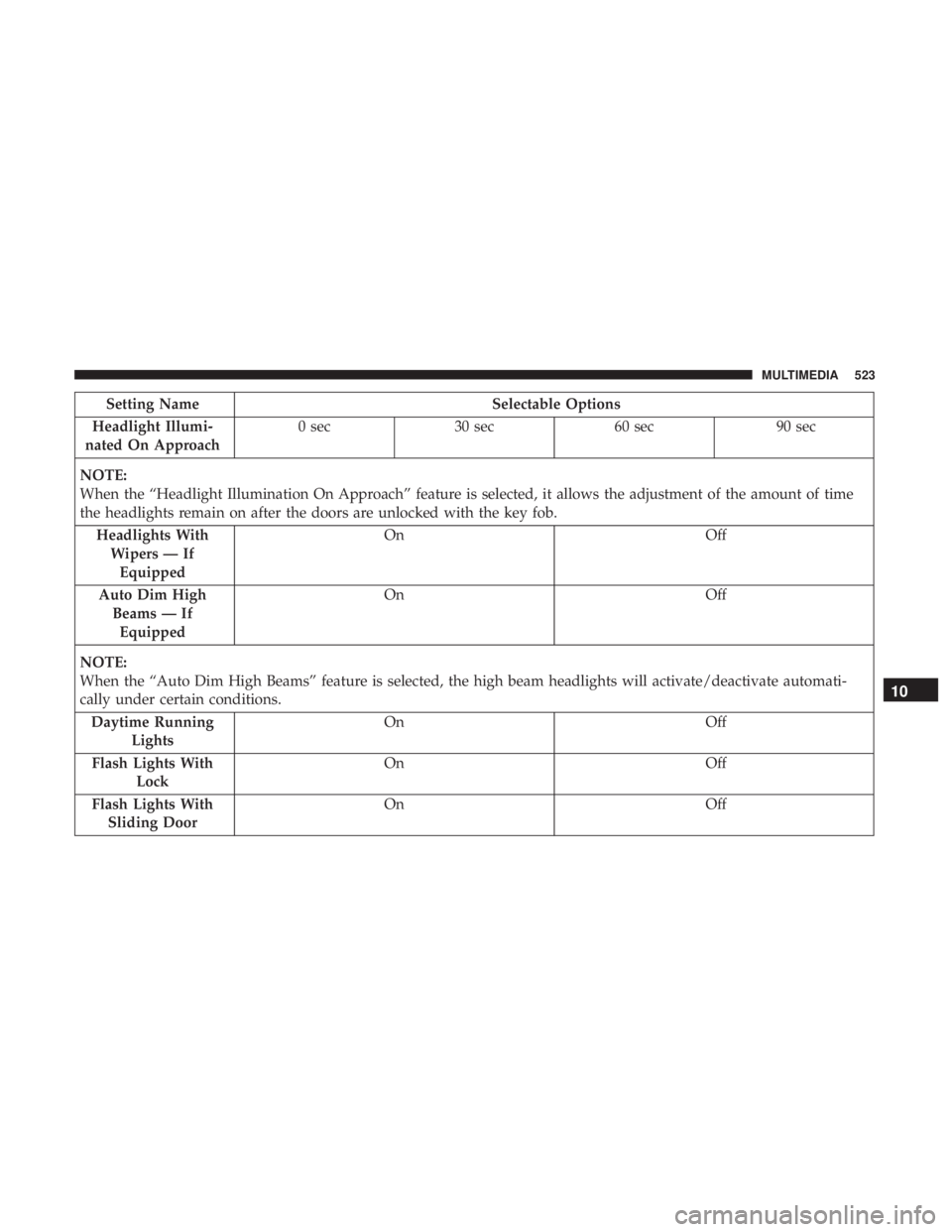 CHRYSLER PACIFICA HYBRID 2018 Owners Manual Setting NameSelectable Options
Headlight Illumi-
nated On Approach 0 sec
30 sec 60 sec 90 sec
NOTE:
When the “Headlight Illumination On Approach” feature is selected, it allows the adjustment of t CHRYSLER PACIFICA HYBRID 2018 Owners Manual Setting NameSelectable Options
Headlight Illumi-
nated On Approach 0 sec
30 sec 60 sec 90 sec
NOTE:
When the “Headlight Illumination On Approach” feature is selected, it allows the adjustment of t