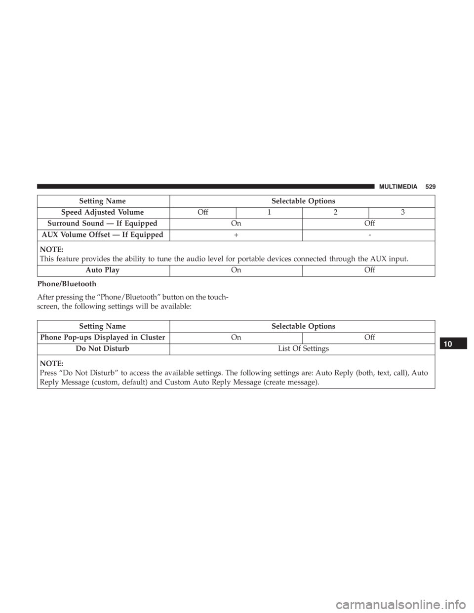 CHRYSLER PACIFICA HYBRID 2018  Owners Manual Setting NameSelectable Options
Speed Adjusted Volume Off12 3
Surround Sound — If Equipped OnOff
AUX Volume Offset — If Equipped +-
NOTE:
This feature provides the ability to tune the audio level f
