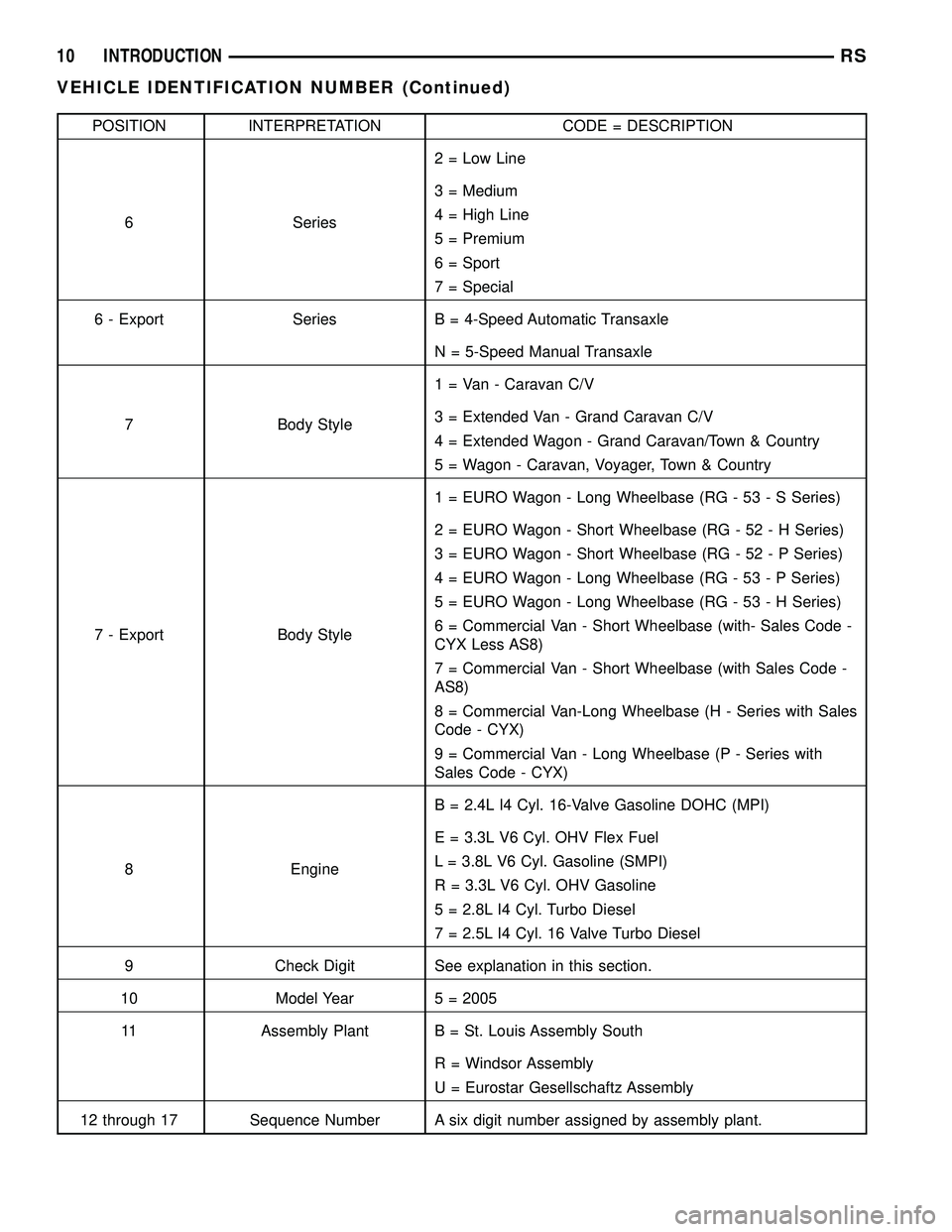 CHRYSLER CARAVAN 2005 User Guide POSITION INTERPRETATION CODE = DESCRIPTION
6 Series2 = Low Line
3 = Medium
4 = High Line
5 = Premium
6 = Sport
7 = Special
6 - Export Series B = 4-Speed Automatic Transaxle
N = 5-Speed Manual Transaxl