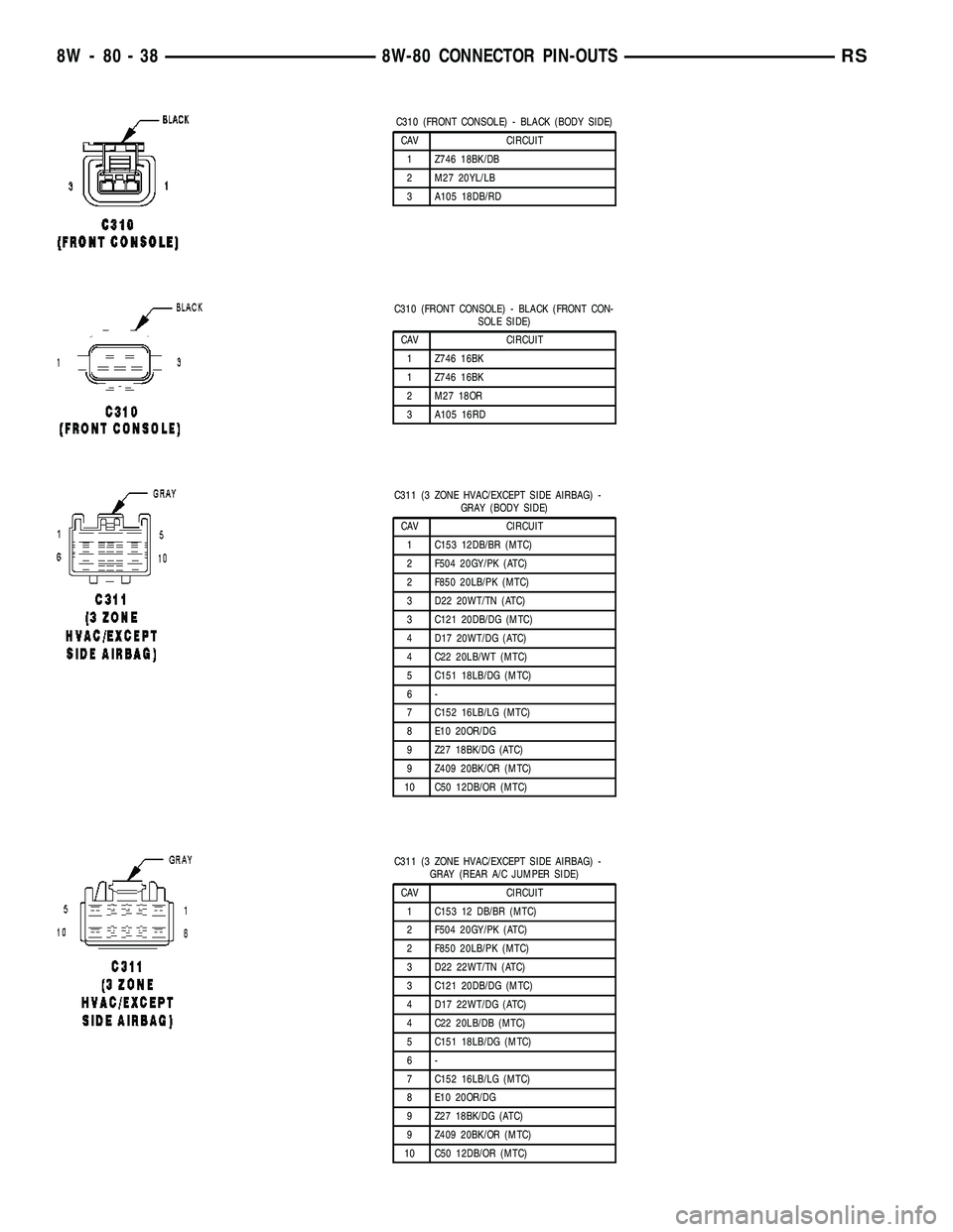 CHRYSLER CARAVAN 2005  Service Manual C310 (FRONT CONSOLE) - BLACK (BODY SIDE)
CAV CIRCUIT
1 Z746 18BK/DB
2 M27 20YL/LB
3 A105 18DB/RD
C310 (FRONT CONSOLE) - BLACK (FRONT CON-
SOLE SIDE)
CAV CIRCUIT
1 Z746 16BK
1 Z746 16BK
2 M27 18OR
3 A1