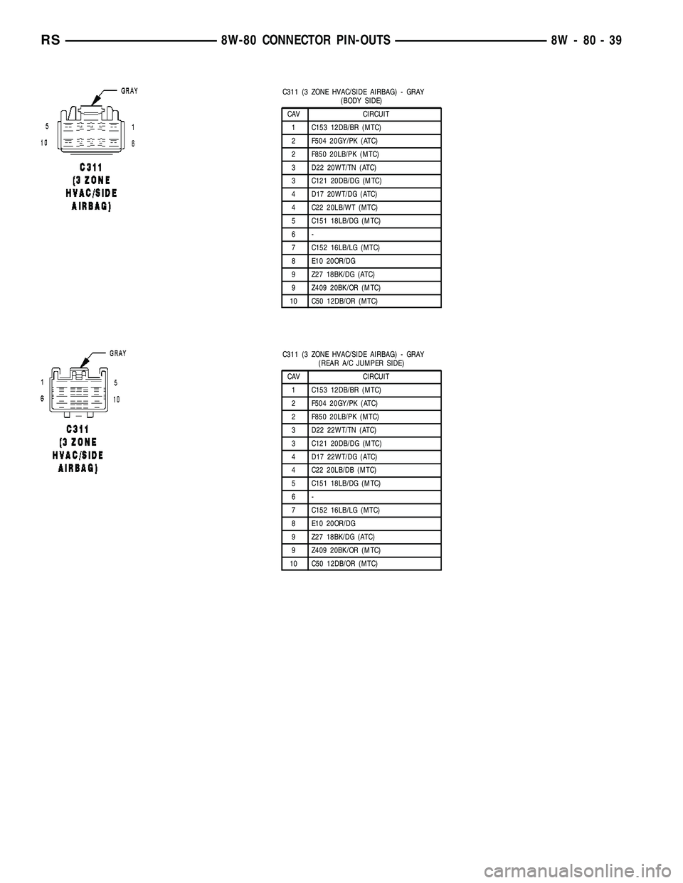 CHRYSLER CARAVAN 2005  Service Manual C311 (3 ZONE HVAC/SIDE AIRBAG) - GRAY
(BODY SIDE)
CAV CIRCUIT
1 C153 12DB/BR (MTC)
2 F504 20GY/PK (ATC)
2 F850 20LB/PK (MTC)
3 D22 20WT/TN (ATC)
3 C121 20DB/DG (MTC)
4 D17 20WT/DG (ATC)
4 C22 20LB/WT 