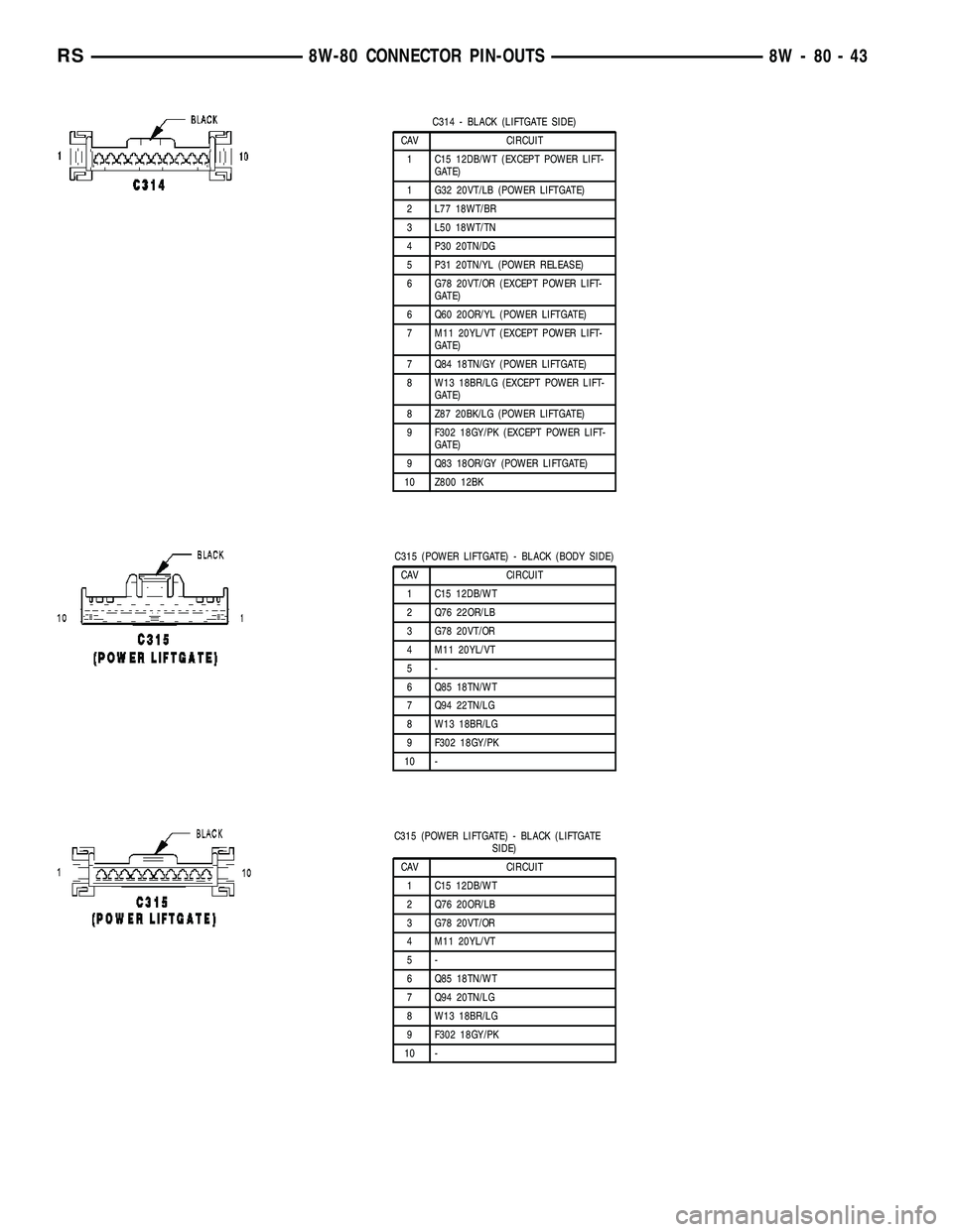 CHRYSLER CARAVAN 2005  Service Manual C314 - BLACK (LIFTGATE SIDE)
CAV CIRCUIT
1 C15 12DB/WT (EXCEPT POWER LIFT-
GATE)
1 G32 20VT/LB (POWER LIFTGATE)
2 L77 18WT/BR
3 L50 18WT/TN
4 P30 20TN/DG
5 P31 20TN/YL (POWER RELEASE)
6 G78 20VT/OR (E