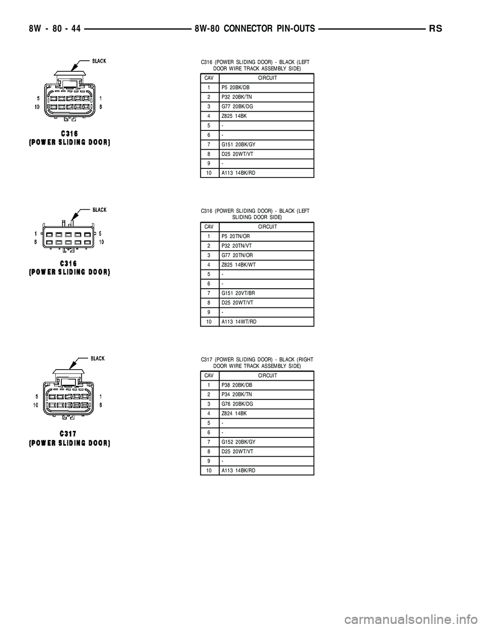 CHRYSLER CARAVAN 2005  Service Manual C316 (POWER SLIDING DOOR) - BLACK (LEFT
DOOR WIRE TRACK ASSEMBLY SIDE)
CAV CIRCUIT
1 P5 20BK/DB
2 P32 20BK/TN
3 G77 20BK/DG
4 Z825 14BK
5-
6-
7 G151 20BK/GY
8 D25 20WT/VT
9-
10 A113 14BK/RD
C316 (POWE
