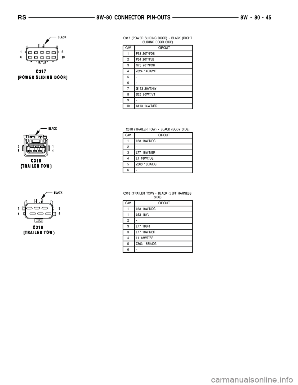 CHRYSLER CARAVAN 2005  Service Manual C317 (POWER SLIDING DOOR) - BLACK (RIGHT
SLIDING DOOR SIDE)
CAV CIRCUIT
1 P38 20TN/DB
2 P34 20TN/LB
3 G76 20TN/OR
4 Z824 14BK/WT
5-
6-
7 G152 20VT/GY
8 D25 20WT/VT
9-
10 A113 14WT/RD
C318 (TRAILER TOW