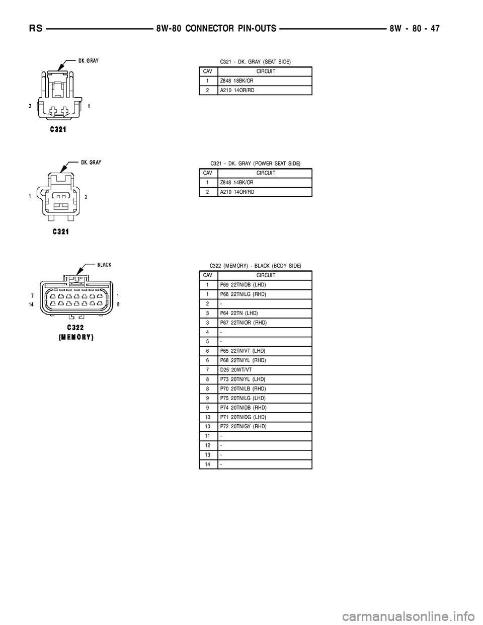 CHRYSLER CARAVAN 2005  Service Manual C321 - DK. GRAY (SEAT SIDE)
CAV CIRCUIT
1 Z848 18BK/OR
2 A210 14OR/RD
C321 - DK. GRAY (POWER SEAT SIDE)
CAV CIRCUIT
1 Z848 14BK/OR
2 A210 14OR/RD
C322 (MEMORY) - BLACK (BODY SIDE)
CAV CIRCUIT
1 P69 22