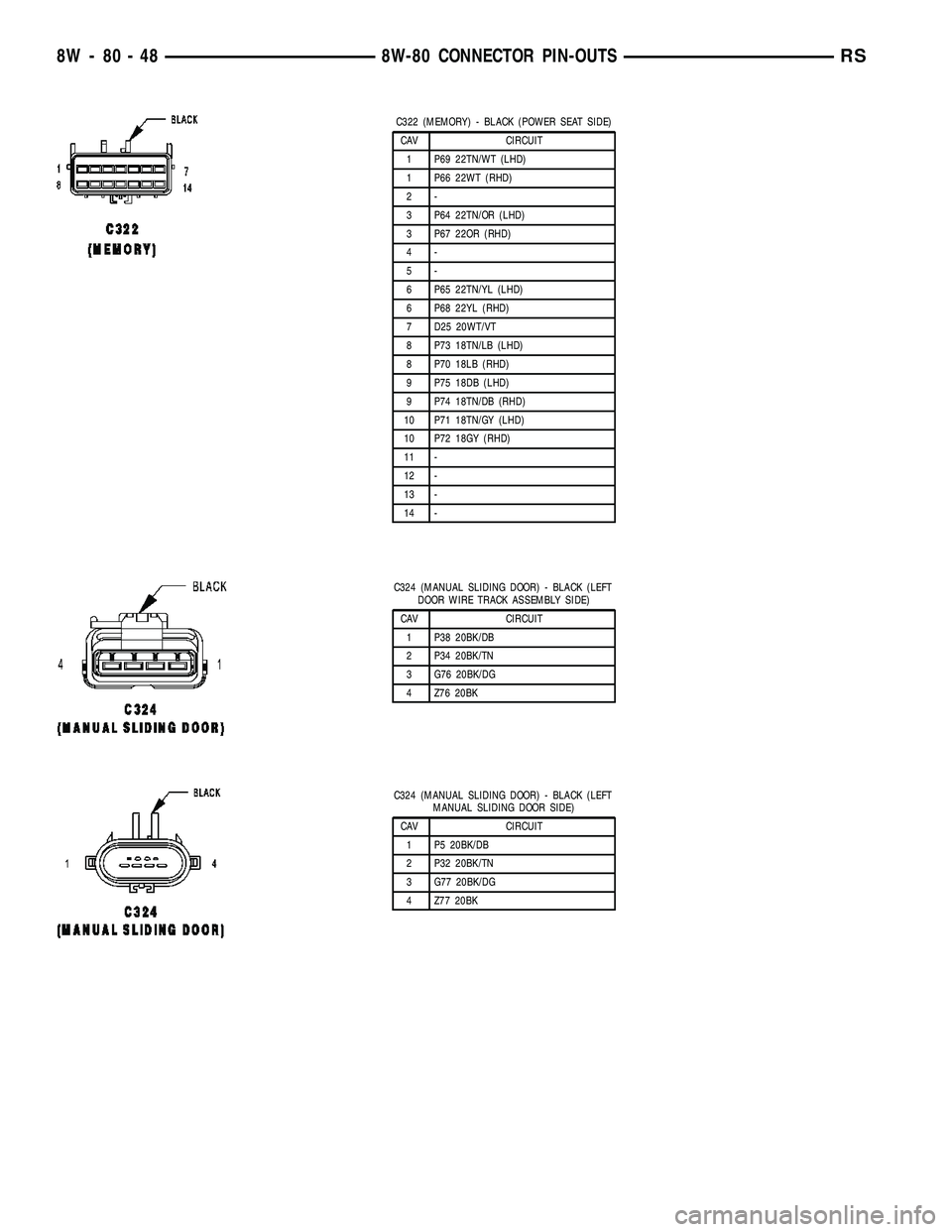 CHRYSLER CARAVAN 2005 Owners Guide C322 (MEMORY) - BLACK (POWER SEAT SIDE)
CAV CIRCUIT
1 P69 22TN/WT (LHD)
1 P66 22WT (RHD)
2-
3 P64 22TN/OR (LHD)
3 P67 22OR (RHD)
4-
5-
6 P65 22TN/YL (LHD)
6 P68 22YL (RHD)
7 D25 20WT/VT
8 P73 18TN/LB 