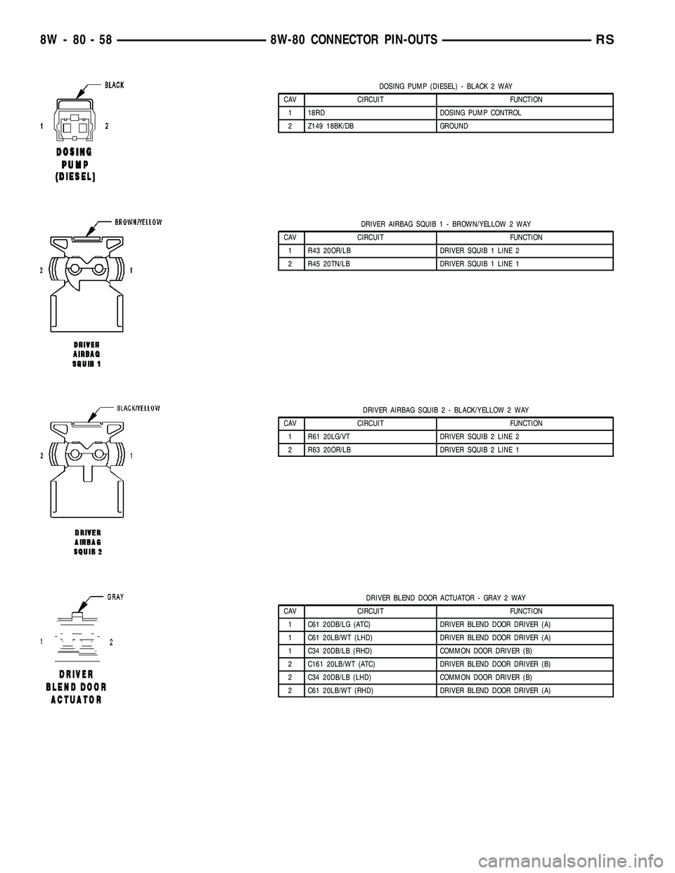 CHRYSLER CARAVAN 2005  Service Manual DOSING PUMP (DIESEL) - BLACK 2 WAY
CAV CIRCUIT FUNCTION
1 18RD DOSING PUMP CONTROL
2 Z149 18BK/DB GROUND
DRIVER AIRBAG SQUIB 1 - BROWN/YELLOW 2 WAY
CAV CIRCUIT FUNCTION
1 R43 20OR/LB DRIVER SQUIB 1 LI