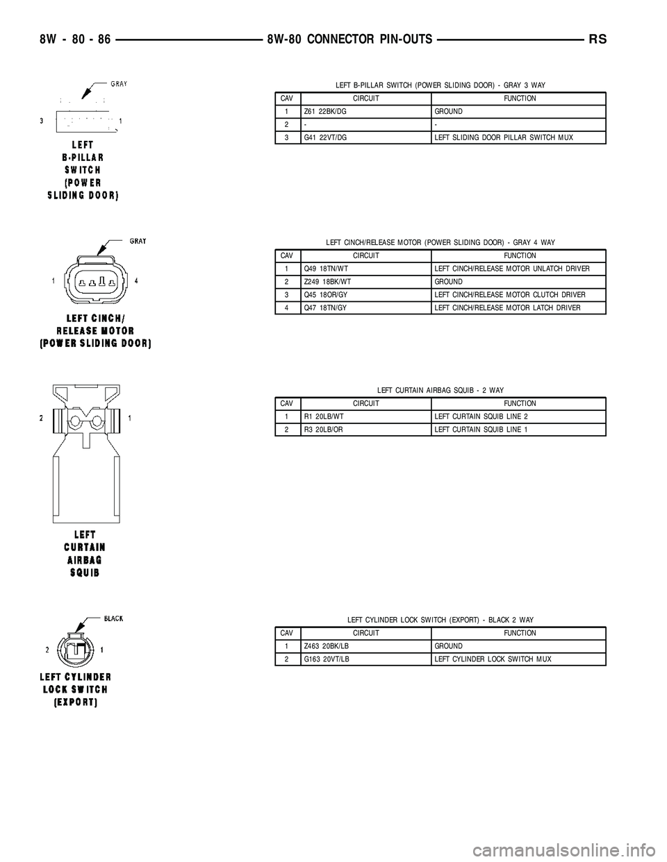 CHRYSLER CARAVAN 2005  Service Manual LEFT B-PILLAR SWITCH (POWER SLIDING DOOR) - GRAY 3 WAY
CAV CIRCUIT FUNCTION
1 Z61 22BK/DG GROUND
2- -
3 G41 22VT/DG LEFT SLIDING DOOR PILLAR SWITCH MUX
LEFT CINCH/RELEASE MOTOR (POWER SLIDING DOOR) - 