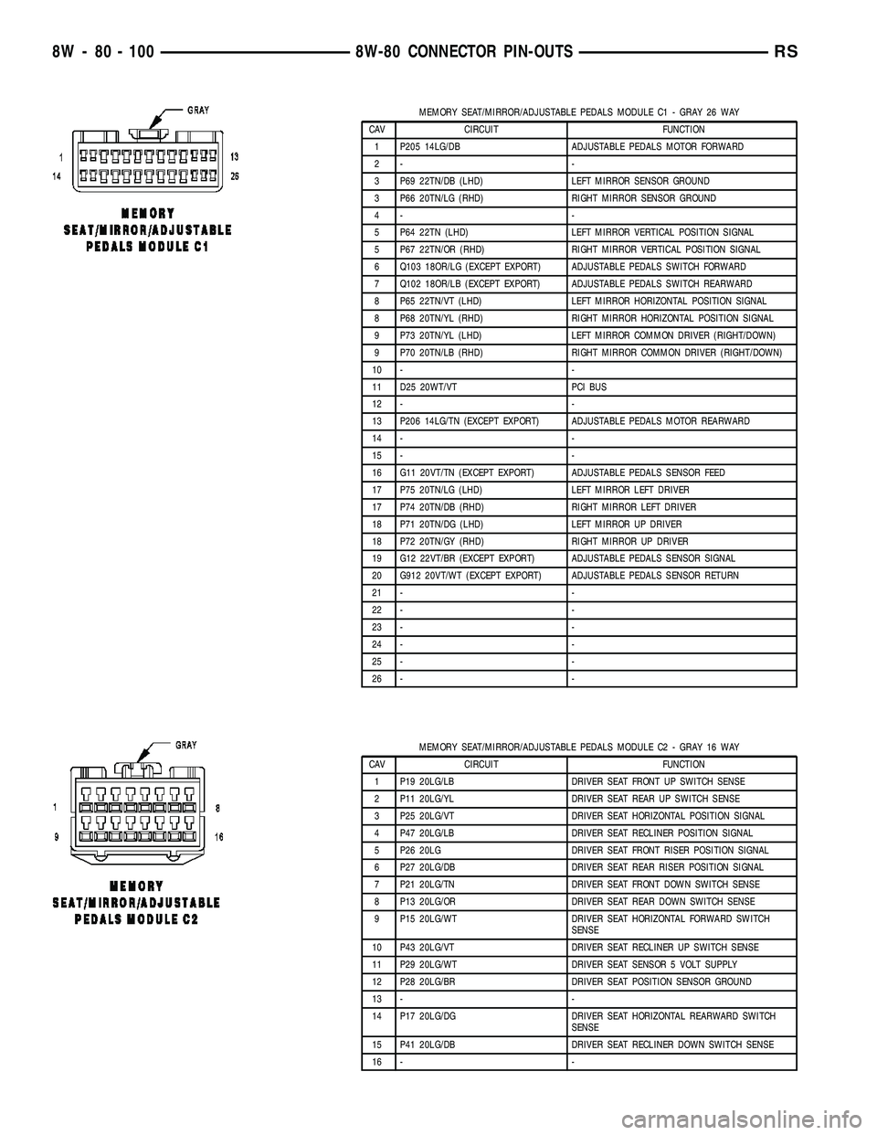 CHRYSLER CARAVAN 2005 Service Manual MEMORY SEAT/MIRROR/ADJUSTABLE PEDALS MODULE C1 - GRAY 26 WAY
CAV CIRCUIT FUNCTION
1 P205 14LG/DB ADJUSTABLE PEDALS MOTOR FORWARD
2- -
3 P69 22TN/DB (LHD) LEFT MIRROR SENSOR GROUND
3 P66 20TN/LG (RHD) CHRYSLER CARAVAN 2005 Service Manual MEMORY SEAT/MIRROR/ADJUSTABLE PEDALS MODULE C1 - GRAY 26 WAY
CAV CIRCUIT FUNCTION
1 P205 14LG/DB ADJUSTABLE PEDALS MOTOR FORWARD
2- -
3 P69 22TN/DB (LHD) LEFT MIRROR SENSOR GROUND
3 P66 20TN/LG (RHD)