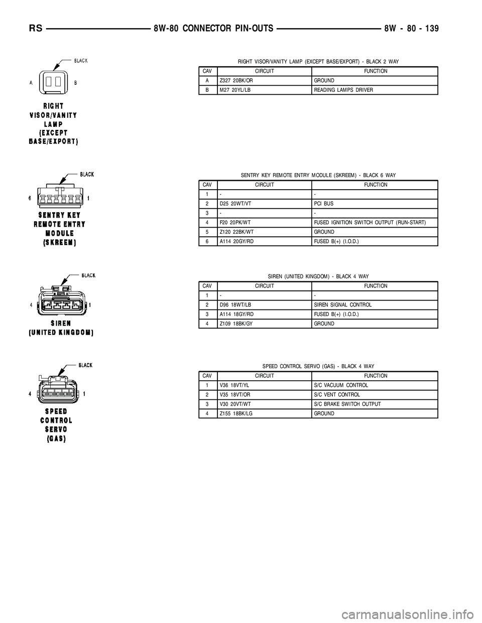 CHRYSLER CARAVAN 2005 Workshop Manual RIGHT VISOR/VANITY LAMP (EXCEPT BASE/EXPORT) - BLACK 2 WAY
CAV CIRCUIT FUNCTION
A Z327 20BK/OR GROUND
B M27 20YL/LB READING LAMPS DRIVER
SENTRY KEY REMOTE ENTRY MODULE (SKREEM) - BLACK 6 WAY
CAV CIRCU CHRYSLER CARAVAN 2005 Workshop Manual RIGHT VISOR/VANITY LAMP (EXCEPT BASE/EXPORT) - BLACK 2 WAY
CAV CIRCUIT FUNCTION
A Z327 20BK/OR GROUND
B M27 20YL/LB READING LAMPS DRIVER
SENTRY KEY REMOTE ENTRY MODULE (SKREEM) - BLACK 6 WAY
CAV CIRCU