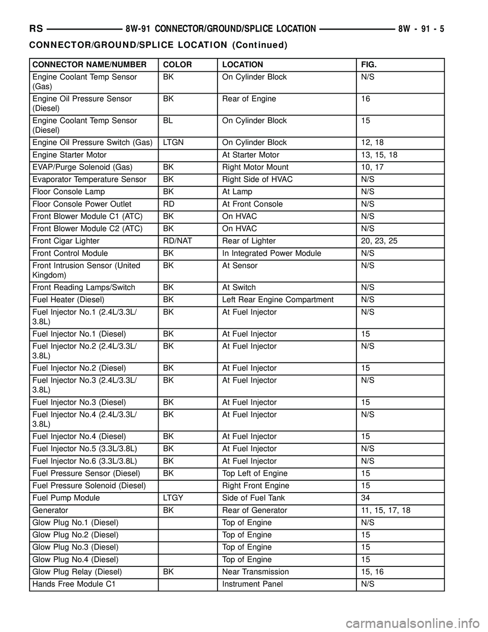 CHRYSLER CARAVAN 2005 Service Manual CONNECTOR NAME/NUMBER COLOR LOCATION FIG.
Engine Coolant Temp Sensor
(Gas)BK On Cylinder Block N/S
Engine Oil Pressure Sensor
(Diesel)BK Rear of Engine 16
Engine Coolant Temp Sensor
(Diesel)BL On Cyli CHRYSLER CARAVAN 2005 Service Manual CONNECTOR NAME/NUMBER COLOR LOCATION FIG.
Engine Coolant Temp Sensor
(Gas)BK On Cylinder Block N/S
Engine Oil Pressure Sensor
(Diesel)BK Rear of Engine 16
Engine Coolant Temp Sensor
(Diesel)BL On Cyli