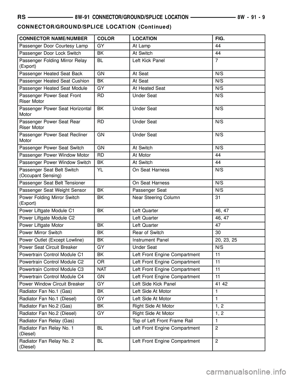 CHRYSLER CARAVAN 2005 Service Manual CONNECTOR NAME/NUMBER COLOR LOCATION FIG.
Passenger Door Courtesy Lamp GY At Lamp 44
Passenger Door Lock Switch BK At Switch 44
Passenger Folding Mirror Relay
(Export)BL Left Kick Panel 7
Passenger He CHRYSLER CARAVAN 2005 Service Manual CONNECTOR NAME/NUMBER COLOR LOCATION FIG.
Passenger Door Courtesy Lamp GY At Lamp 44
Passenger Door Lock Switch BK At Switch 44
Passenger Folding Mirror Relay
(Export)BL Left Kick Panel 7
Passenger He