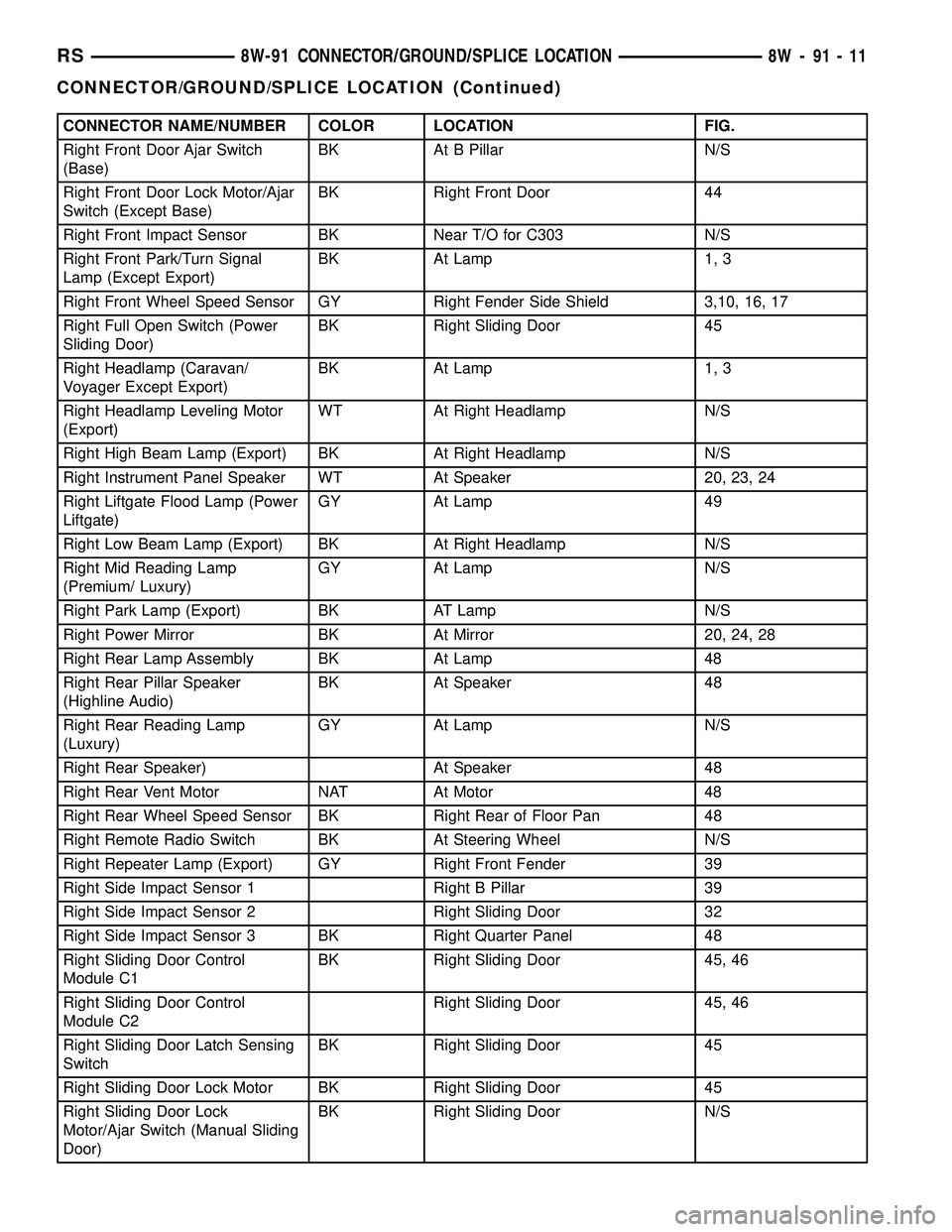 CHRYSLER CARAVAN 2005 Workshop Manual CONNECTOR NAME/NUMBER COLOR LOCATION FIG.
Right Front Door Ajar Switch
(Base)BK At B Pillar N/S
Right Front Door Lock Motor/Ajar
Switch (Except Base)BK Right Front Door 44
Right Front Impact Sensor BK CHRYSLER CARAVAN 2005 Workshop Manual CONNECTOR NAME/NUMBER COLOR LOCATION FIG.
Right Front Door Ajar Switch
(Base)BK At B Pillar N/S
Right Front Door Lock Motor/Ajar
Switch (Except Base)BK Right Front Door 44
Right Front Impact Sensor BK