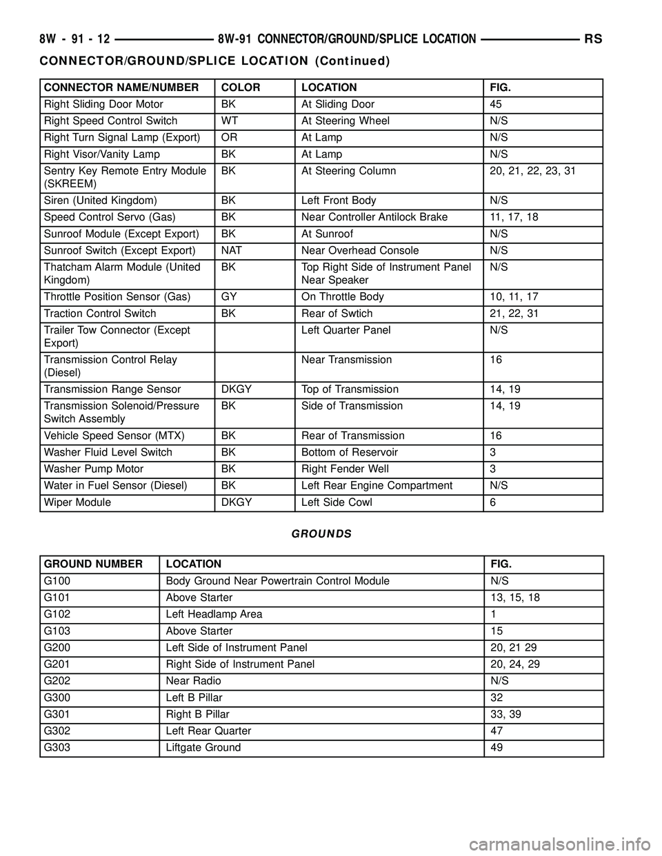 CHRYSLER CARAVAN 2005 Workshop Manual CONNECTOR NAME/NUMBER COLOR LOCATION FIG.
Right Sliding Door Motor BK At Sliding Door 45
Right Speed Control Switch WT At Steering Wheel N/S
Right Turn Signal Lamp (Export) OR At Lamp N/S
Right Visor/ CHRYSLER CARAVAN 2005 Workshop Manual CONNECTOR NAME/NUMBER COLOR LOCATION FIG.
Right Sliding Door Motor BK At Sliding Door 45
Right Speed Control Switch WT At Steering Wheel N/S
Right Turn Signal Lamp (Export) OR At Lamp N/S
Right Visor/