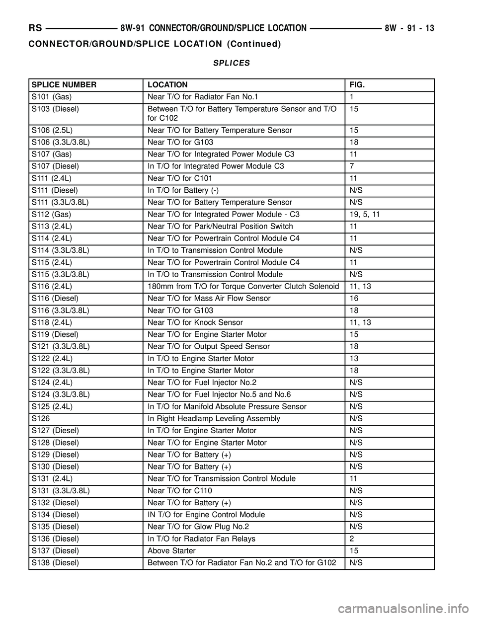 CHRYSLER CARAVAN 2005 Workshop Manual SPLICES
SPLICE NUMBER LOCATION FIG.
S101 (Gas) Near T/O for Radiator Fan No.1 1
S103 (Diesel) Between T/O for Battery Temperature Sensor and T/O
for C10215
S106 (2.5L) Near T/O for Battery Temperature CHRYSLER CARAVAN 2005 Workshop Manual SPLICES
SPLICE NUMBER LOCATION FIG.
S101 (Gas) Near T/O for Radiator Fan No.1 1
S103 (Diesel) Between T/O for Battery Temperature Sensor and T/O
for C10215
S106 (2.5L) Near T/O for Battery Temperature