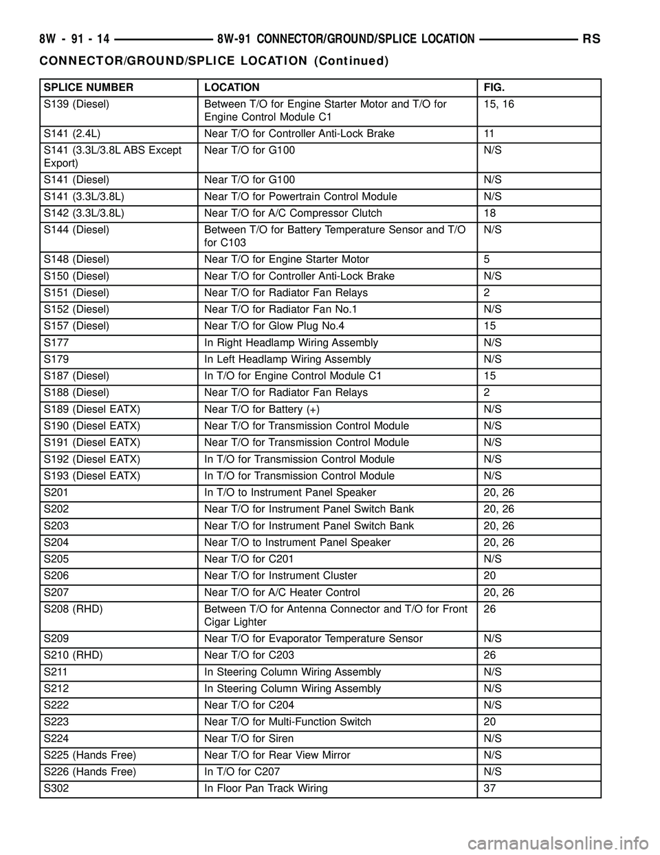 CHRYSLER CARAVAN 2005 Repair Manual SPLICE NUMBER LOCATION FIG.
S139 (Diesel) Between T/O for Engine Starter Motor and T/O for
Engine Control Module C115, 16
S141 (2.4L) Near T/O for Controller Anti-Lock Brake 11
S141 (3.3L/3.8L ABS Exc CHRYSLER CARAVAN 2005 Repair Manual SPLICE NUMBER LOCATION FIG.
S139 (Diesel) Between T/O for Engine Starter Motor and T/O for
Engine Control Module C115, 16
S141 (2.4L) Near T/O for Controller Anti-Lock Brake 11
S141 (3.3L/3.8L ABS Exc