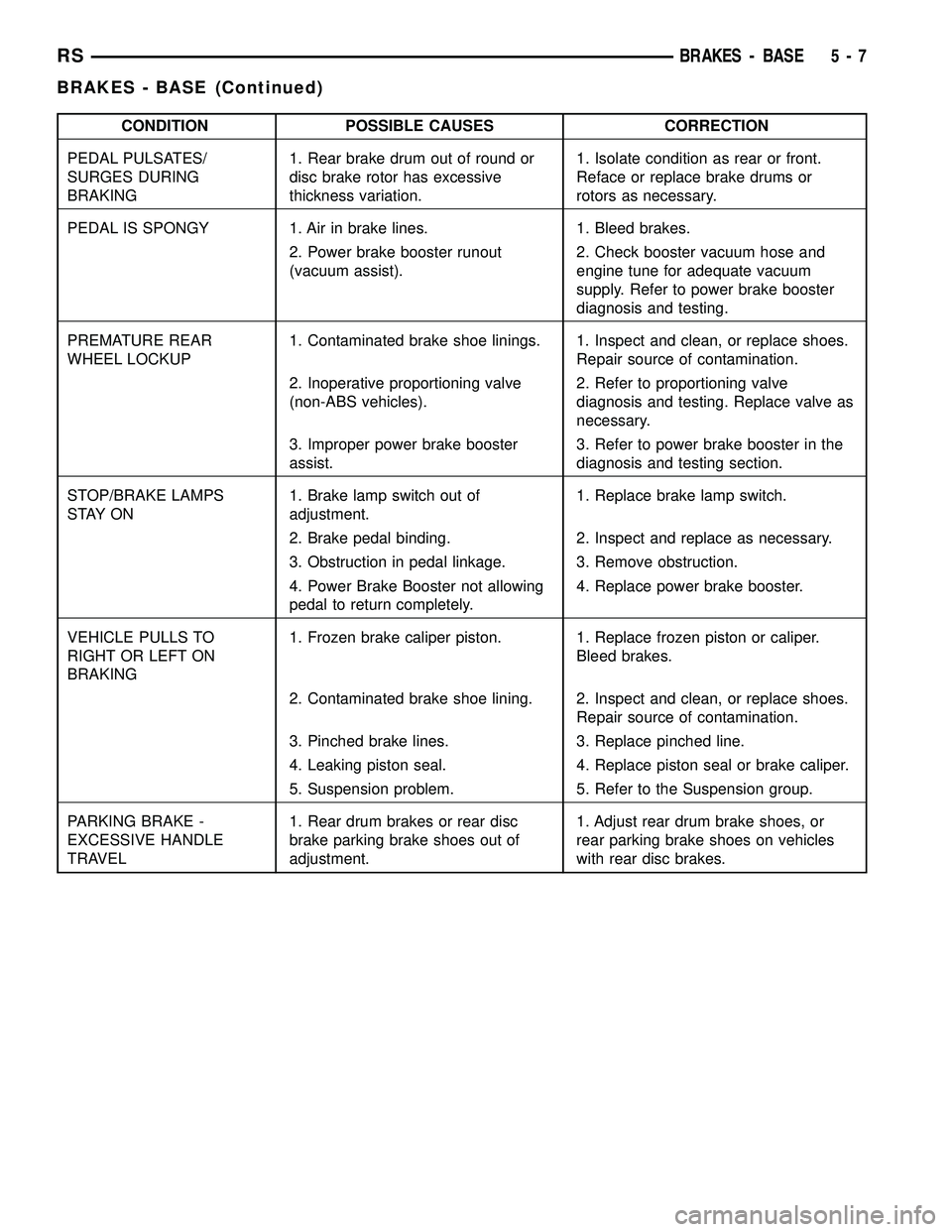 CHRYSLER CARAVAN 2005  Service Manual CONDITION POSSIBLE CAUSES CORRECTION
PEDAL PULSATES/
SURGES DURING
BRAKING1. Rear brake drum out of round or
disc brake rotor has excessive
thickness variation.1. Isolate condition as rear or front.
R