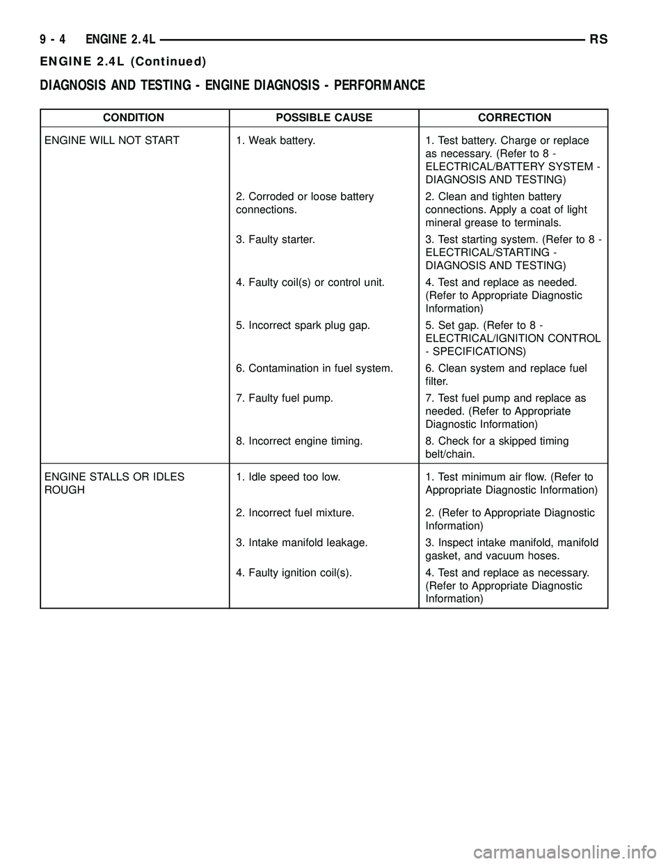 CHRYSLER CARAVAN 2005 User Guide DIAGNOSIS AND TESTING - ENGINE DIAGNOSIS - PERFORMANCE
CONDITION POSSIBLE CAUSE CORRECTION
ENGINE WILL NOT START 1. Weak battery. 1. Test battery. Charge or replace
as necessary. (Refer to 8 -
ELECTRI CHRYSLER CARAVAN 2005 User Guide DIAGNOSIS AND TESTING - ENGINE DIAGNOSIS - PERFORMANCE
CONDITION POSSIBLE CAUSE CORRECTION
ENGINE WILL NOT START 1. Weak battery. 1. Test battery. Charge or replace
as necessary. (Refer to 8 -
ELECTRI