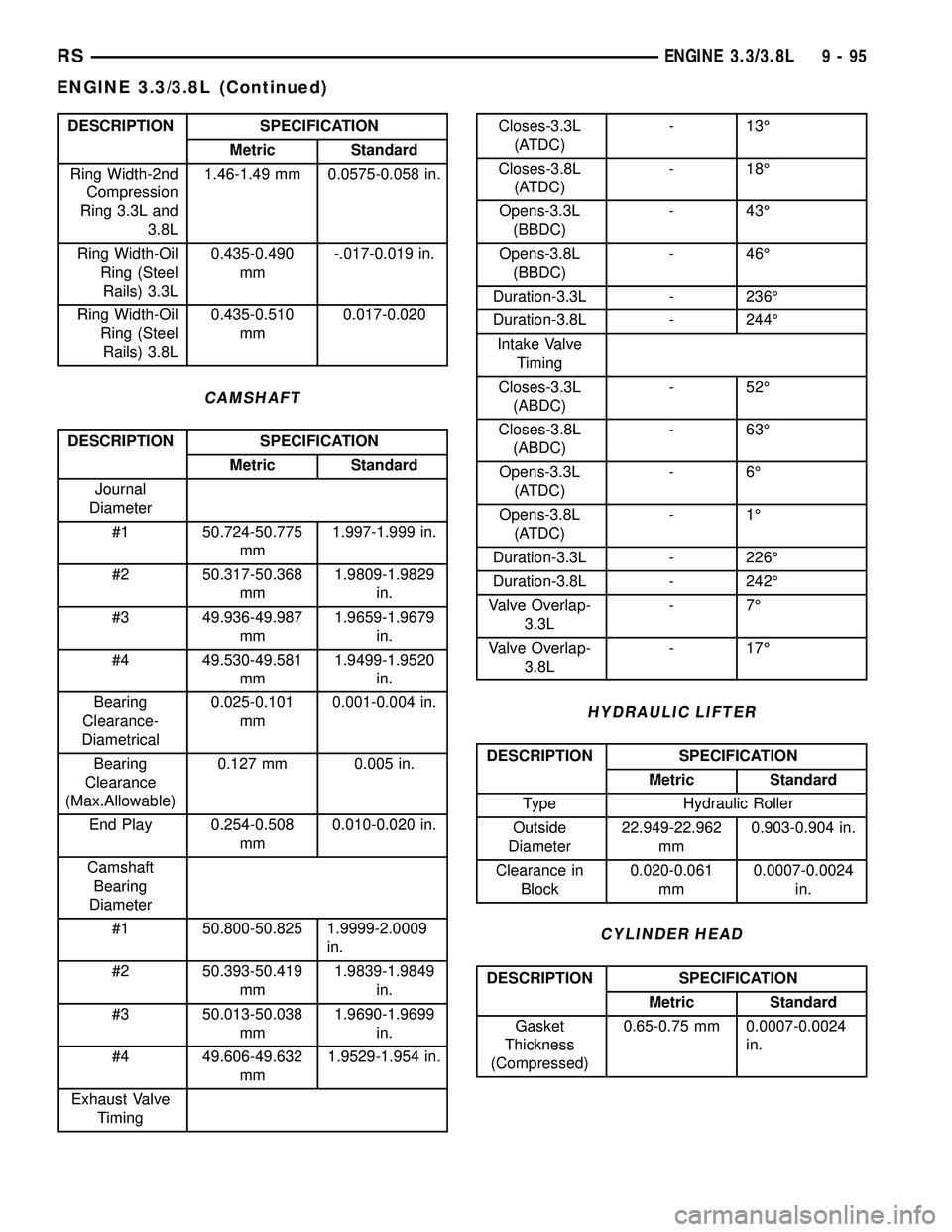 CHRYSLER CARAVAN 2005 User Guide DESCRIPTION SPECIFICATION
Metric Standard
Ring Width-2nd
Compression
Ring 3.3L and
3.8L1.46-1.49 mm 0.0575-0.058 in.
Ring Width-Oil
Ring (Steel
Rails) 3.3L0.435-0.490
mm-.017-0.019 in.
Ring Width-Oil
CHRYSLER CARAVAN 2005 User Guide DESCRIPTION SPECIFICATION
Metric Standard
Ring Width-2nd
Compression
Ring 3.3L and
3.8L1.46-1.49 mm 0.0575-0.058 in.
Ring Width-Oil
Ring (Steel
Rails) 3.3L0.435-0.490
mm-.017-0.019 in.
Ring Width-Oil
